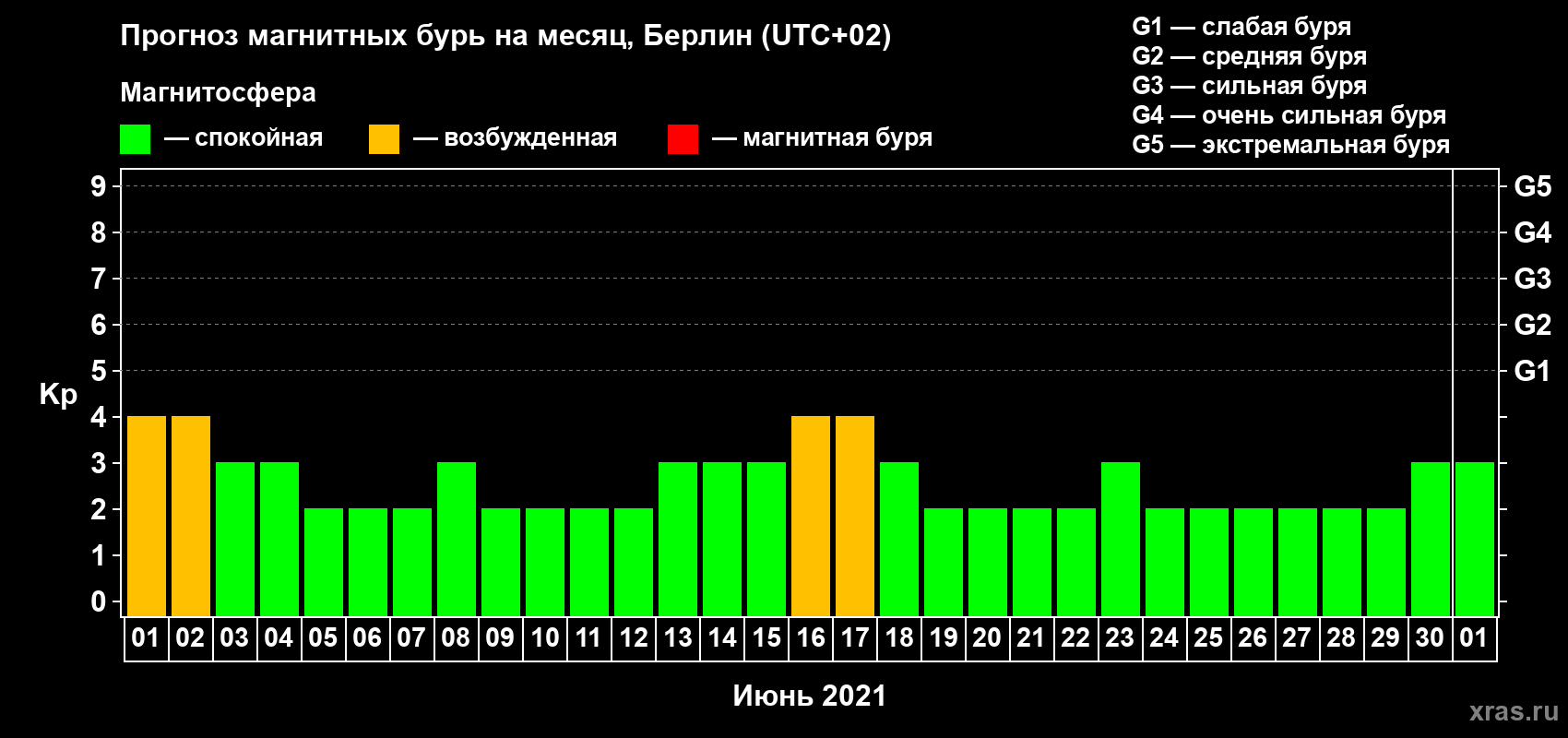 Прогноз максимального суточного геомагнитного индекса Kp на <b>1 месяц</b> (31 день) <b>с 01 июня по 01 июля 2021 г</b>