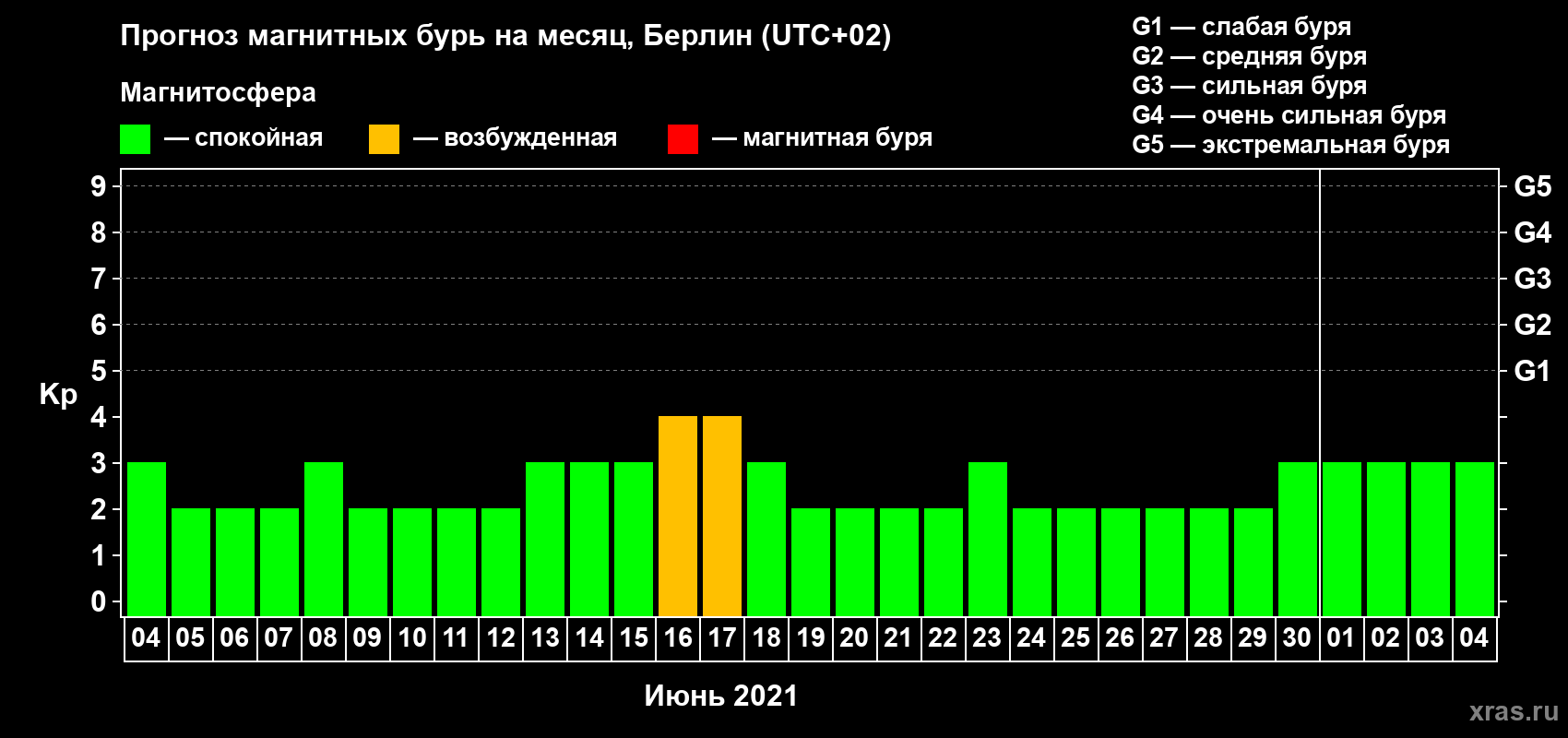 Прогноз максимального суточного геомагнитного индекса Kp на <b>1 месяц</b> (31 день) <b>с 04 июня по 04 июля 2021 г</b>