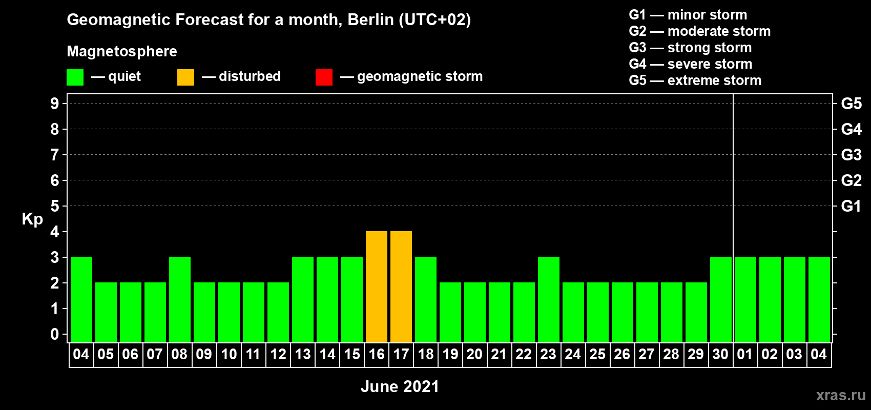 Forecast of the daily maximal value of geomagnetic index Kp for <b>1 month</b> (31 days) <b>from Jun 04, 2021 to Jul 04, 2021</b>