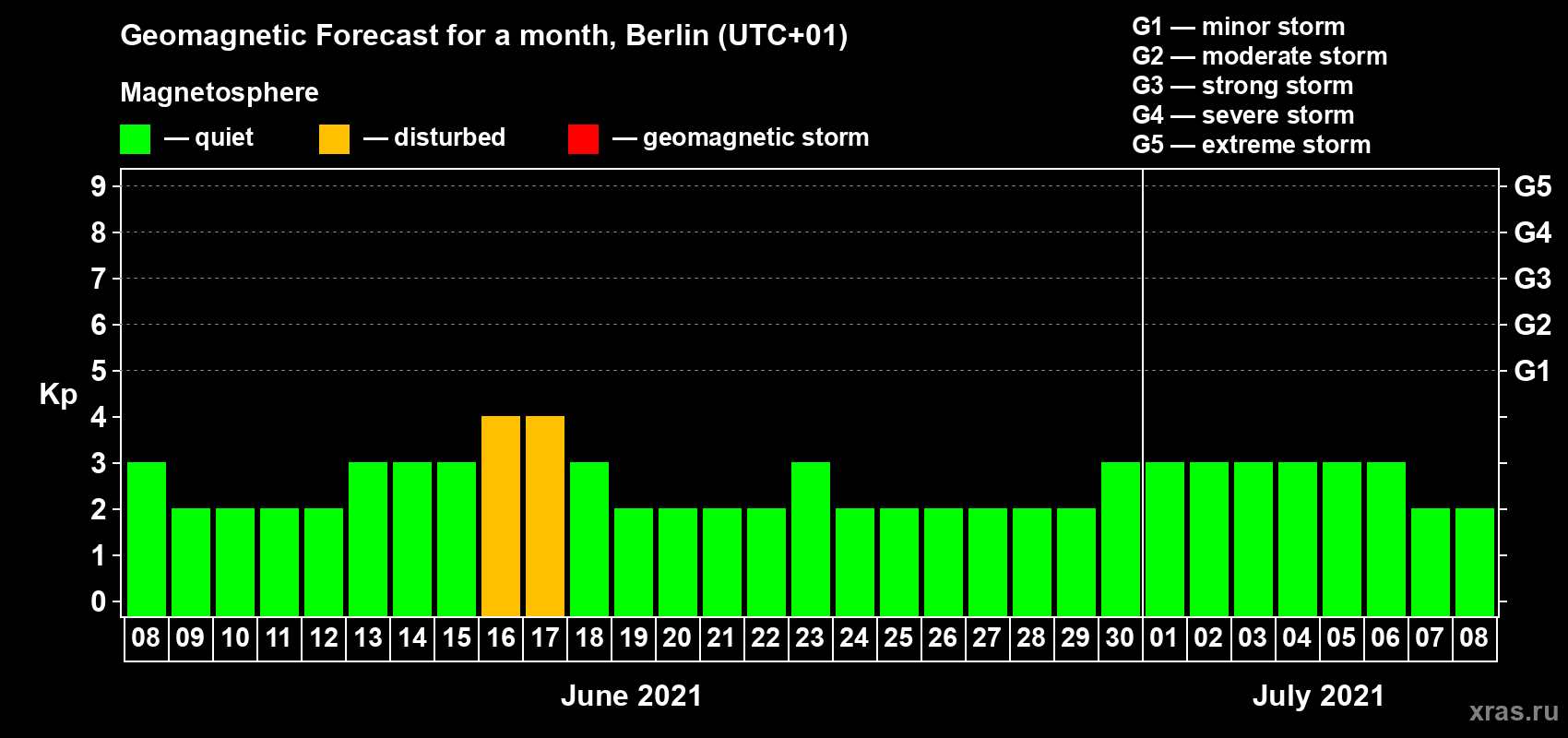 Forecast of the daily maximal value of geomagnetic index Kp for <b>1 month</b> (31 days) <b>from Jun 08, 2021 to Jul 08, 2021</b>