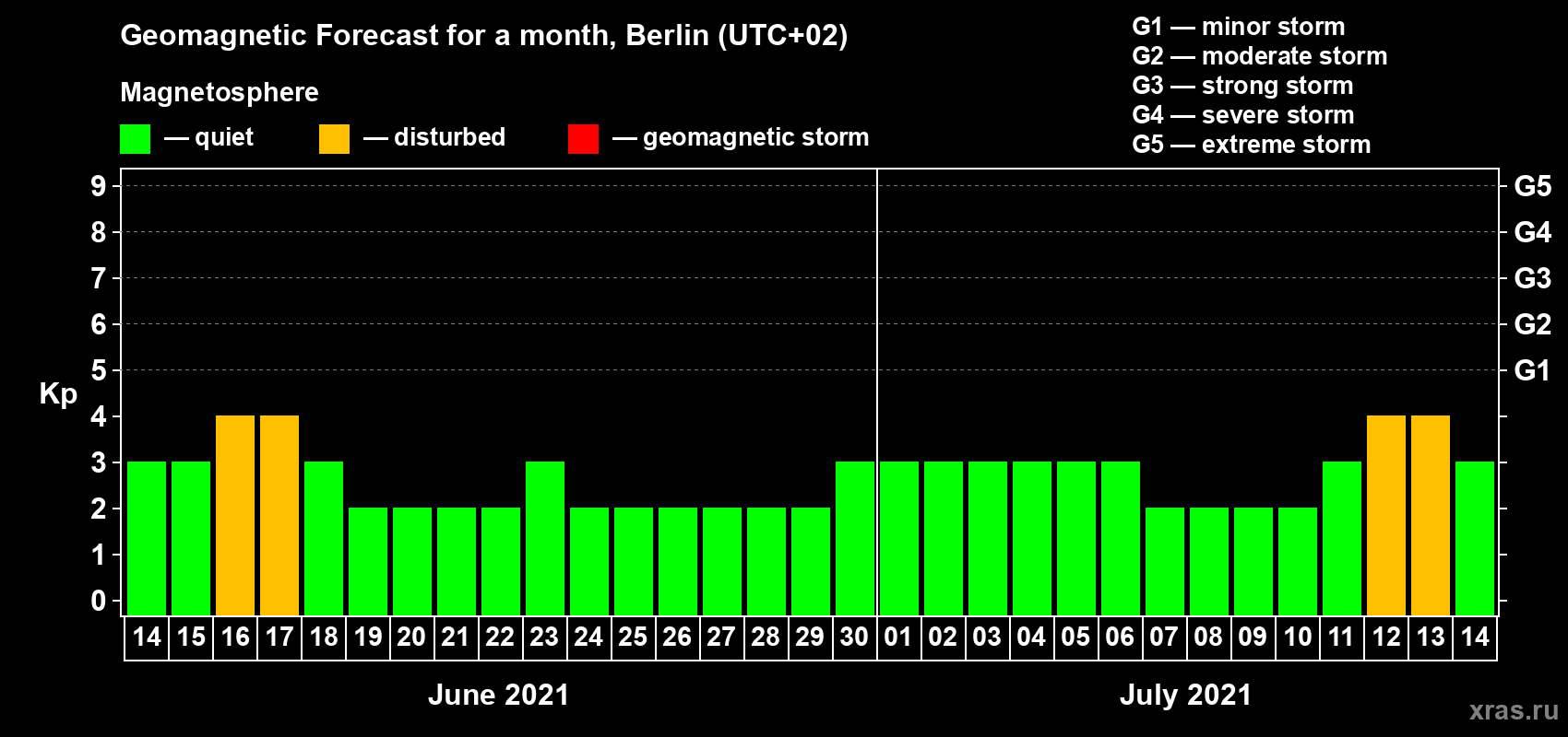 Forecast of the daily maximal value of geomagnetic index Kp for <b>1 month</b> (31 days) <b>from Jun 14, 2021 to Jul 14, 2021</b>