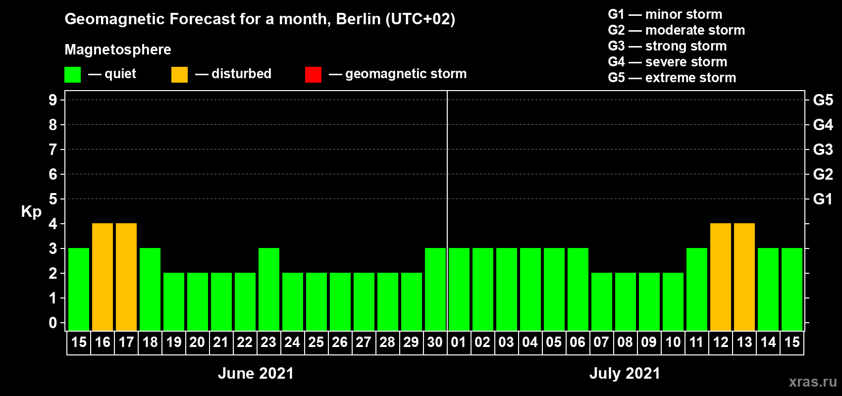 Forecast of the daily maximal value of geomagnetic index Kp for <b>1 month</b> (31 days) <b>from Jun 15, 2021 to Jul 15, 2021</b>