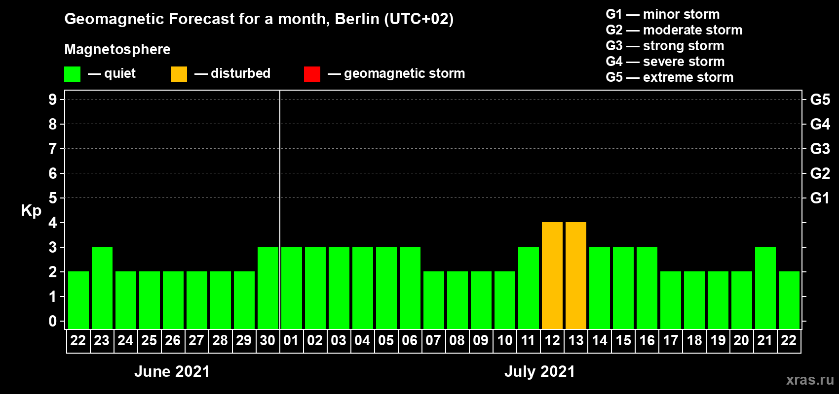 Forecast of the daily maximal value of geomagnetic index Kp for <b>1 month</b> (31 days) <b>from Jun 22, 2021 to Jul 22, 2021</b>