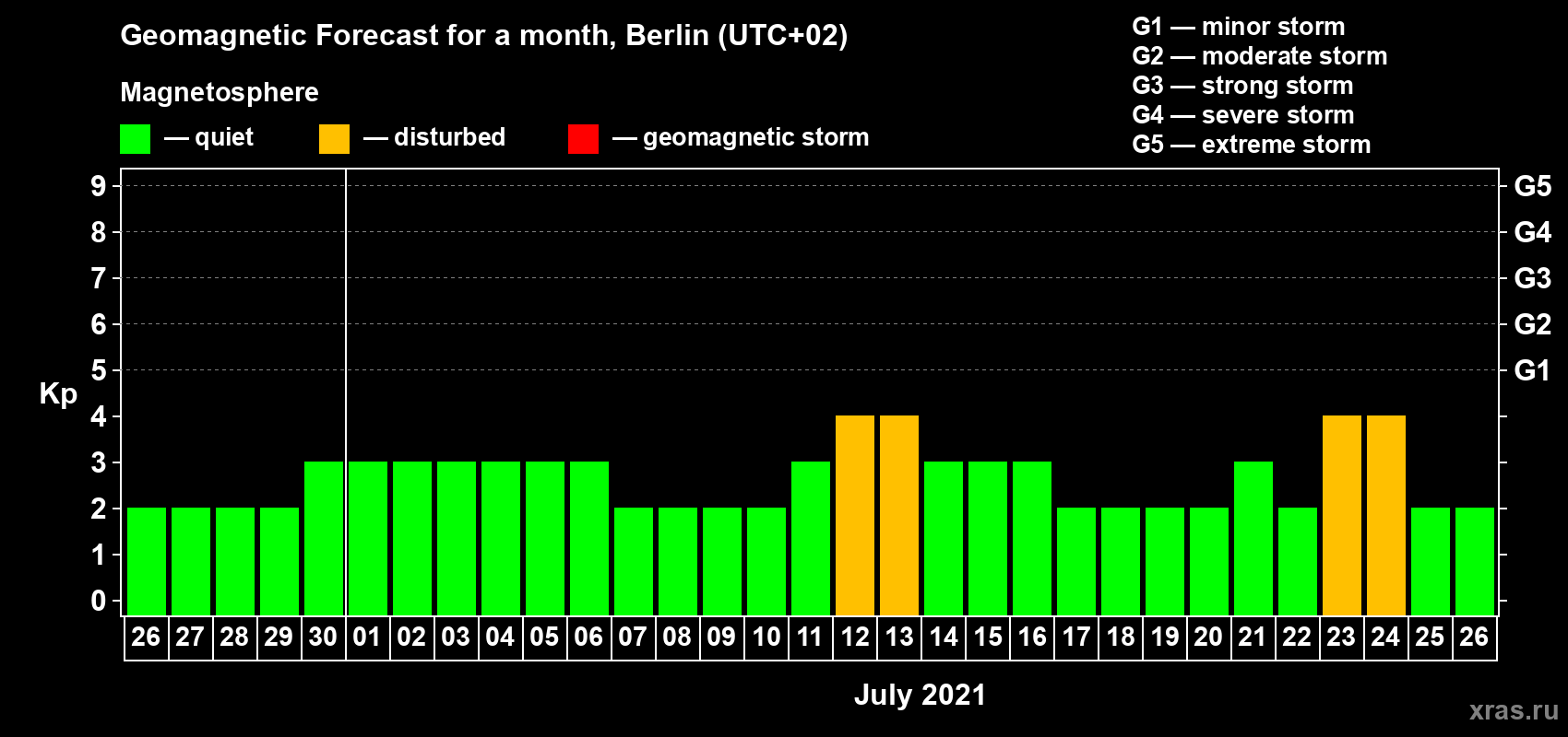 Forecast of the daily maximal value of geomagnetic index Kp for <b>1 month</b> (31 days) <b>from Jun 26, 2021 to Jul 26, 2021</b>