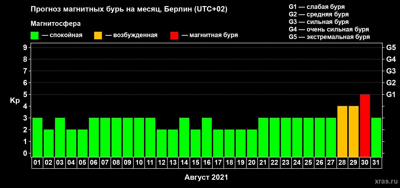 Прогноз максимального суточного геомагнитного индекса Kp на <b>1 месяц</b> (31 день) <b>с 01 августа по 31 августа 2021 г</b>