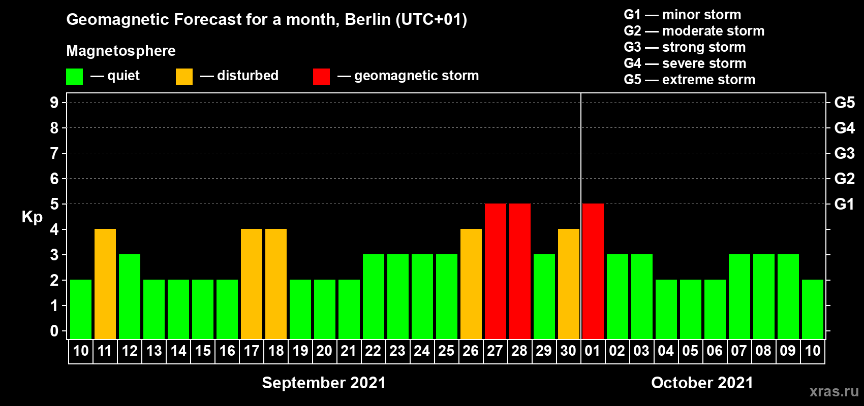 Forecast of the daily maximal value of geomagnetic index Kp for <b>1 month</b> (31 days) <b>from Sep 10, 2021 to Oct 10, 2021</b>