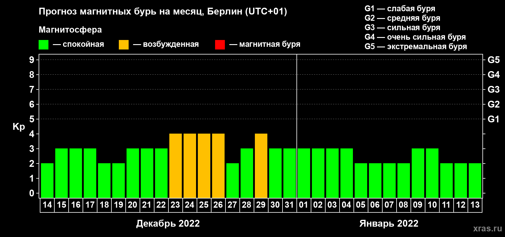 Прогноз максимального суточного геомагнитного индекса Kp на <b>1 месяц</b> (31 день) <b>с 14 декабря 2021 г по 13 января 2022 г</b>