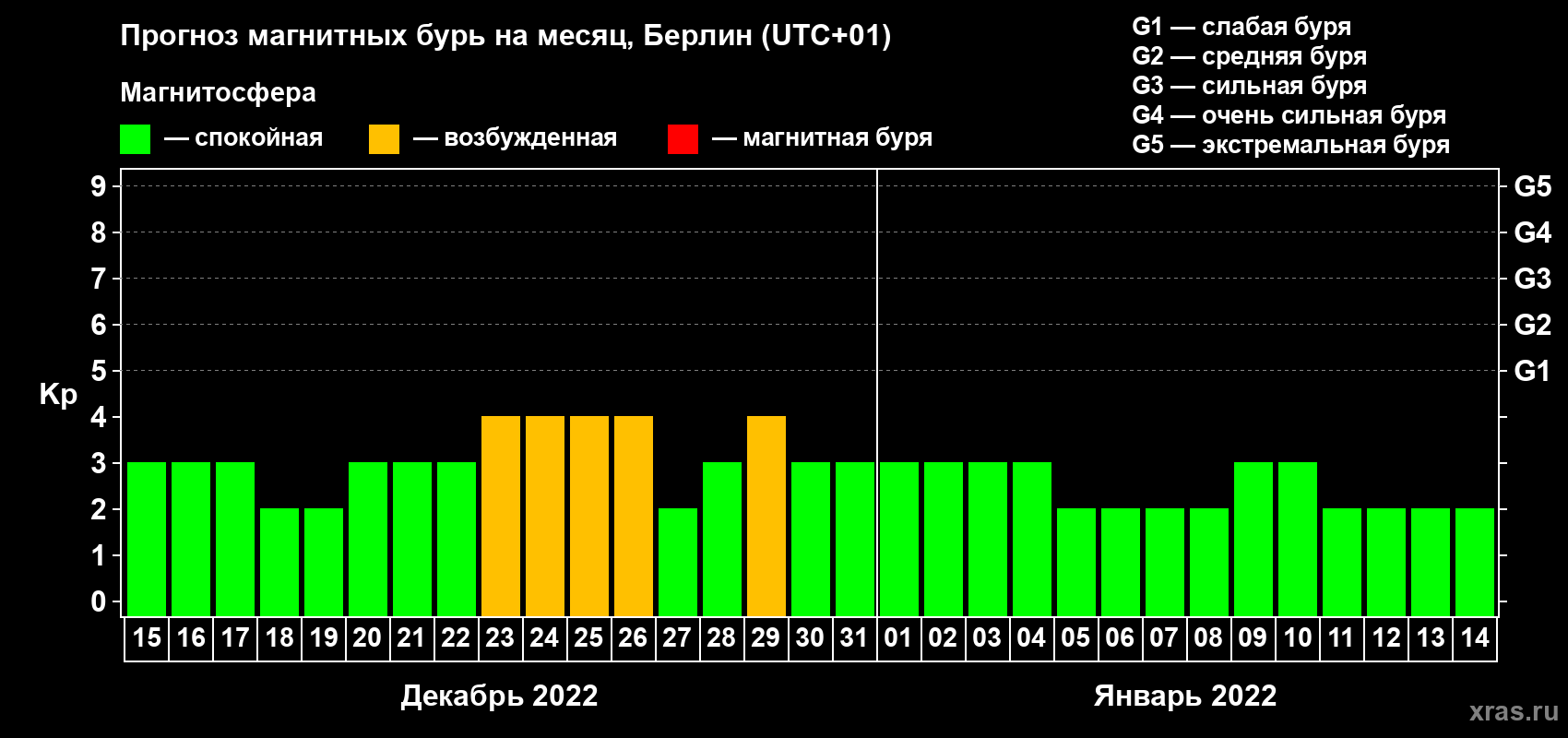 Прогноз максимального суточного геомагнитного индекса Kp на <b>1 месяц</b> (31 день) <b>с 15 декабря 2021 г по 14 января 2022 г</b>