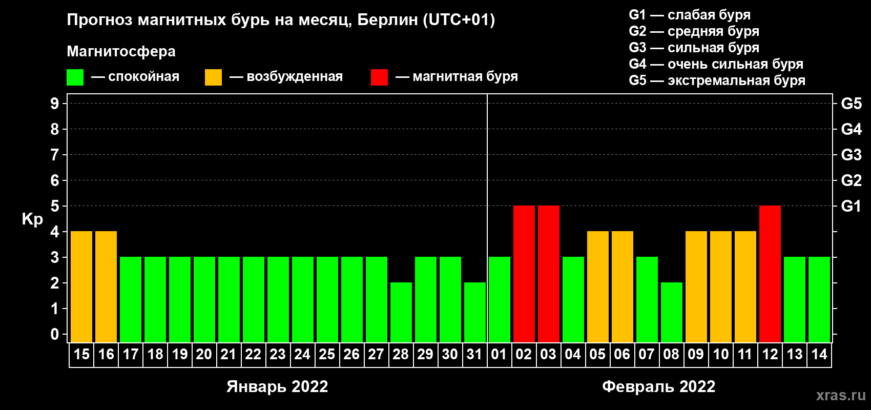 Прогноз максимального суточного геомагнитного индекса Kp на <b>1 месяц</b> (31 день) <b>с 15 января по 14 февраля 2022 г</b>
