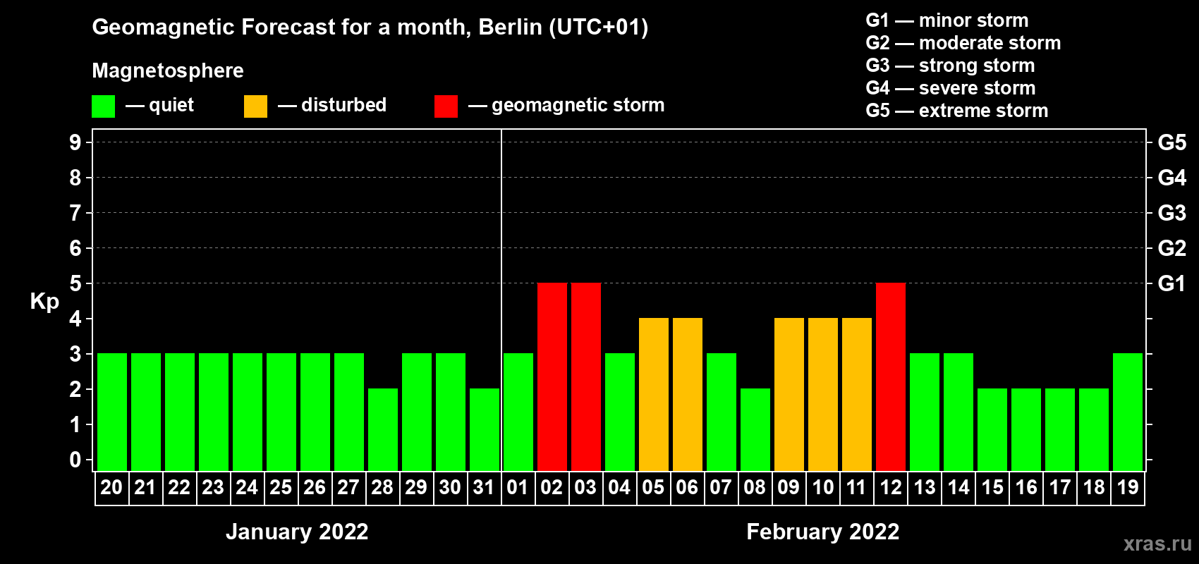 Forecast of the daily maximal value of geomagnetic index Kp for <b>1 month</b> (31 days) <b>from Jan 20, 2022 to Feb 19, 2022</b>