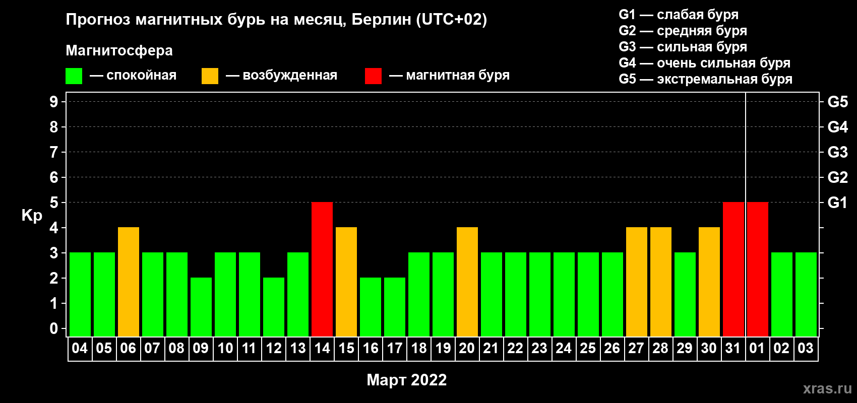 Прогноз максимального суточного геомагнитного индекса Kp на <b>1 месяц</b> (31 день) <b>с 04 марта по 03 апреля 2022 г</b>