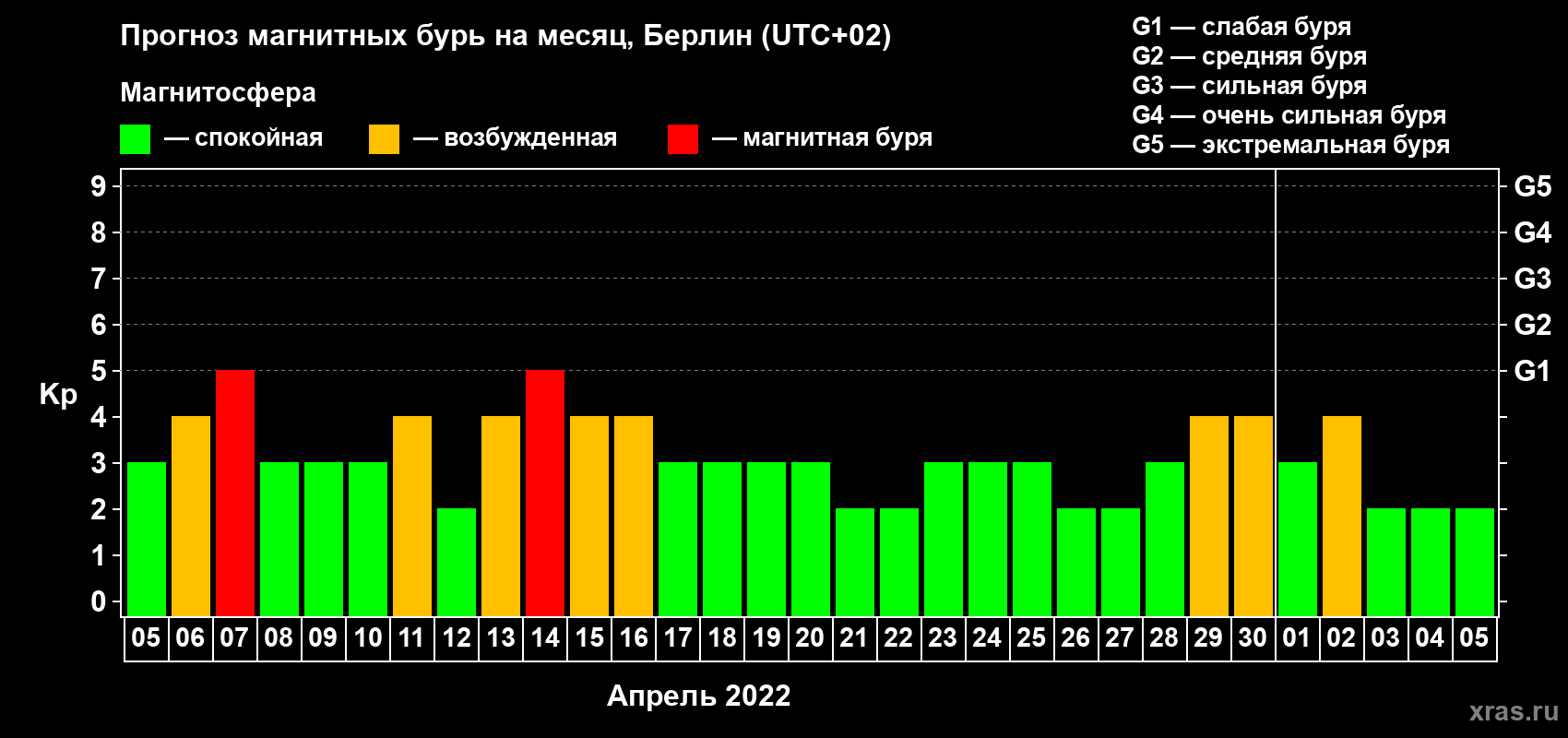 Прогноз максимального суточного геомагнитного индекса Kp на <b>1 месяц</b> (31 день) <b>с 05 апреля по 05 мая 2022 г</b>
