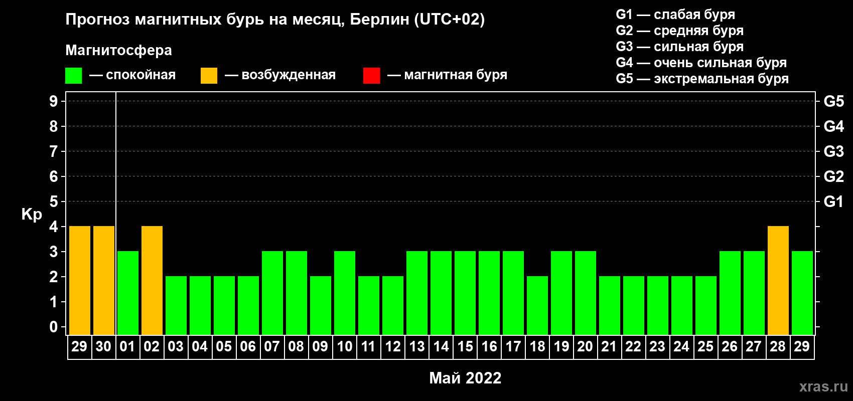 Прогноз максимального суточного геомагнитного индекса Kp на <b>1 месяц</b> (31 день) <b>с 29 апреля по 29 мая 2022 г</b>