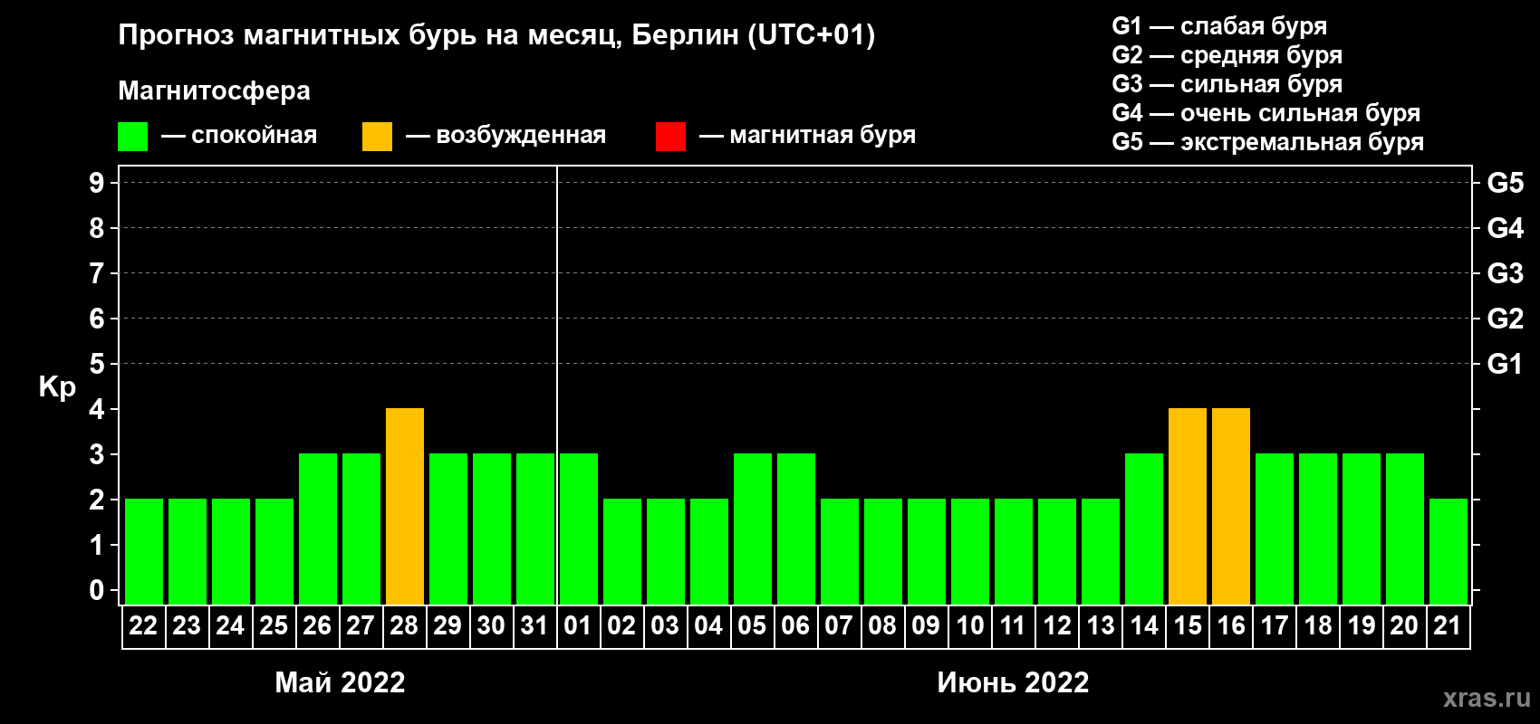 Прогноз максимального суточного геомагнитного индекса Kp на <b>1 месяц</b> (31 день) <b>с 22 мая по 21 июня 2022 г</b>