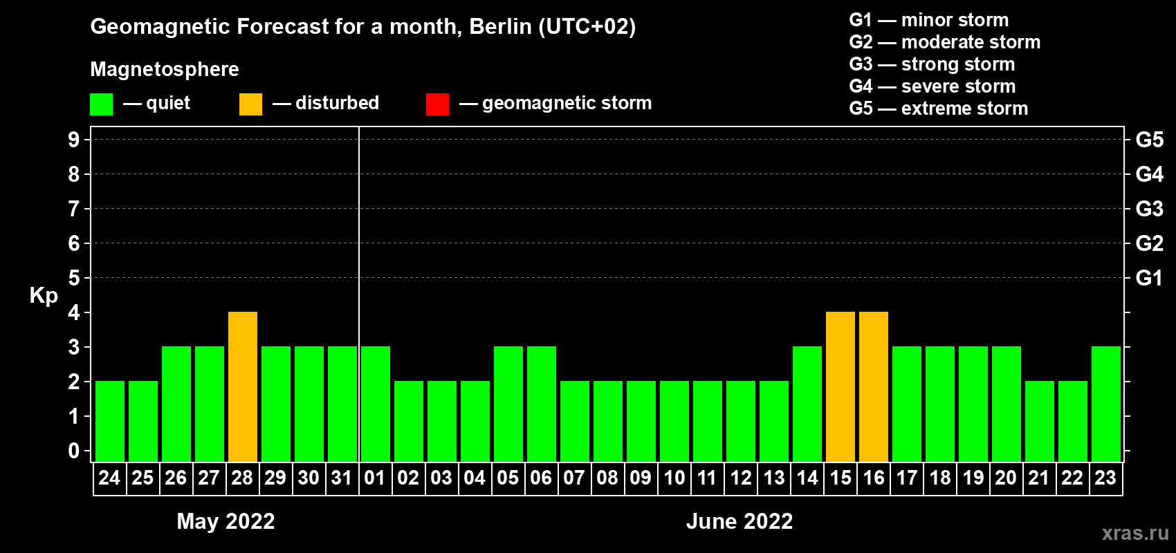 Forecast of the daily maximal value of geomagnetic index Kp for <b>1 month</b> (31 days) <b>from May 24, 2022 to Jun 23, 2022</b>