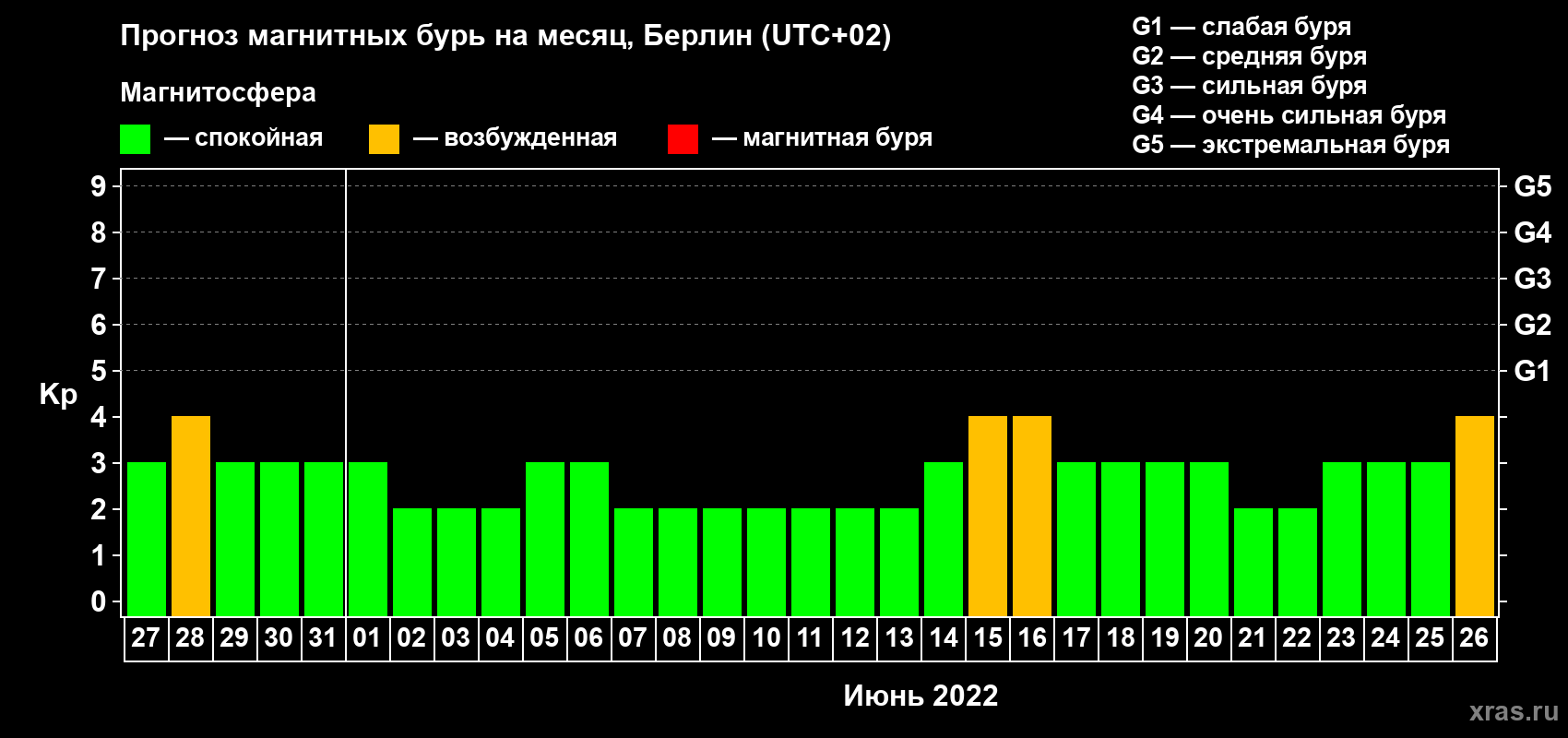 Прогноз максимального суточного геомагнитного индекса Kp на <b>1 месяц</b> (31 день) <b>с 27 мая по 26 июня 2022 г</b>