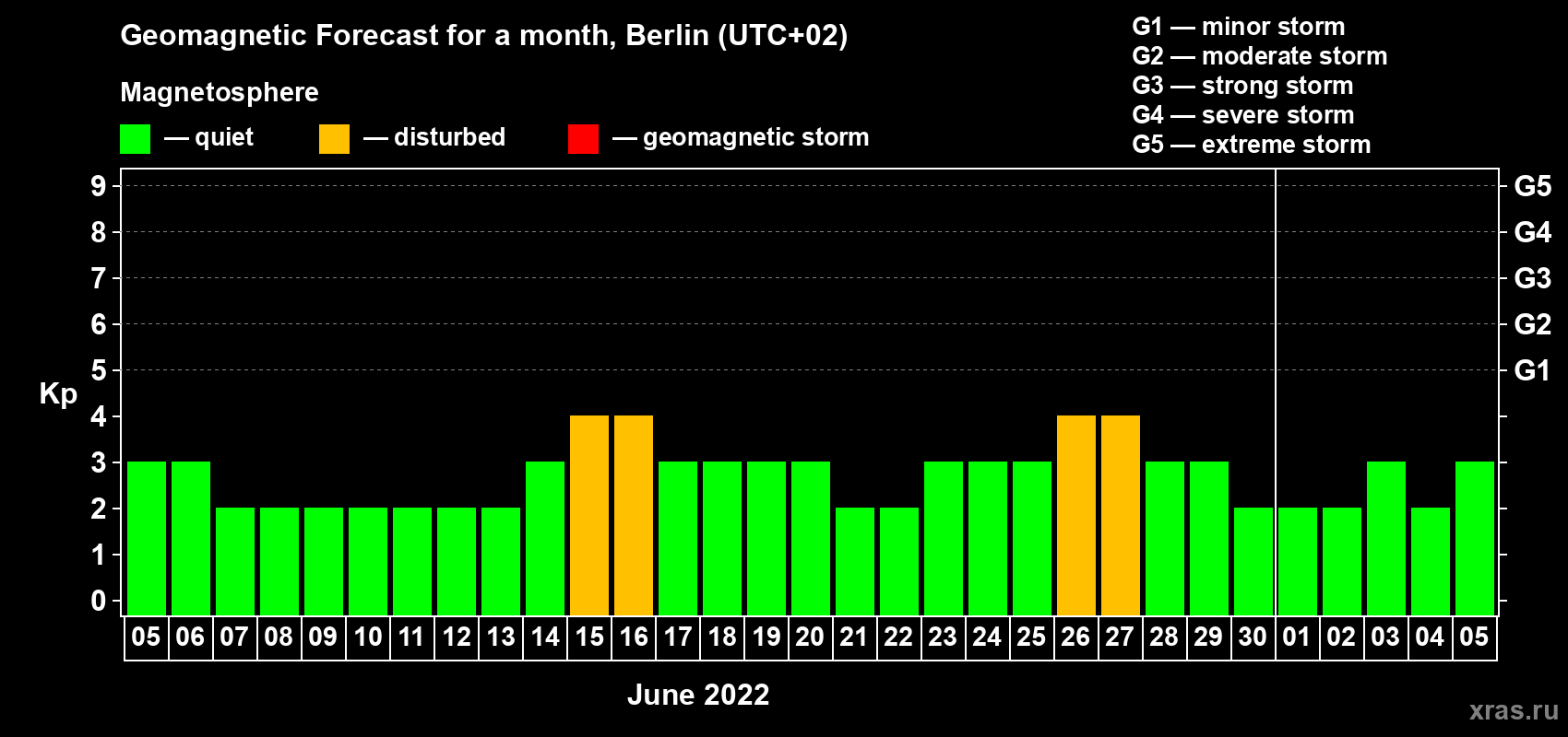 Forecast of the daily maximal value of geomagnetic index Kp for <b>1 month</b> (31 days) <b>from Jun 05, 2022 to Jul 05, 2022</b>