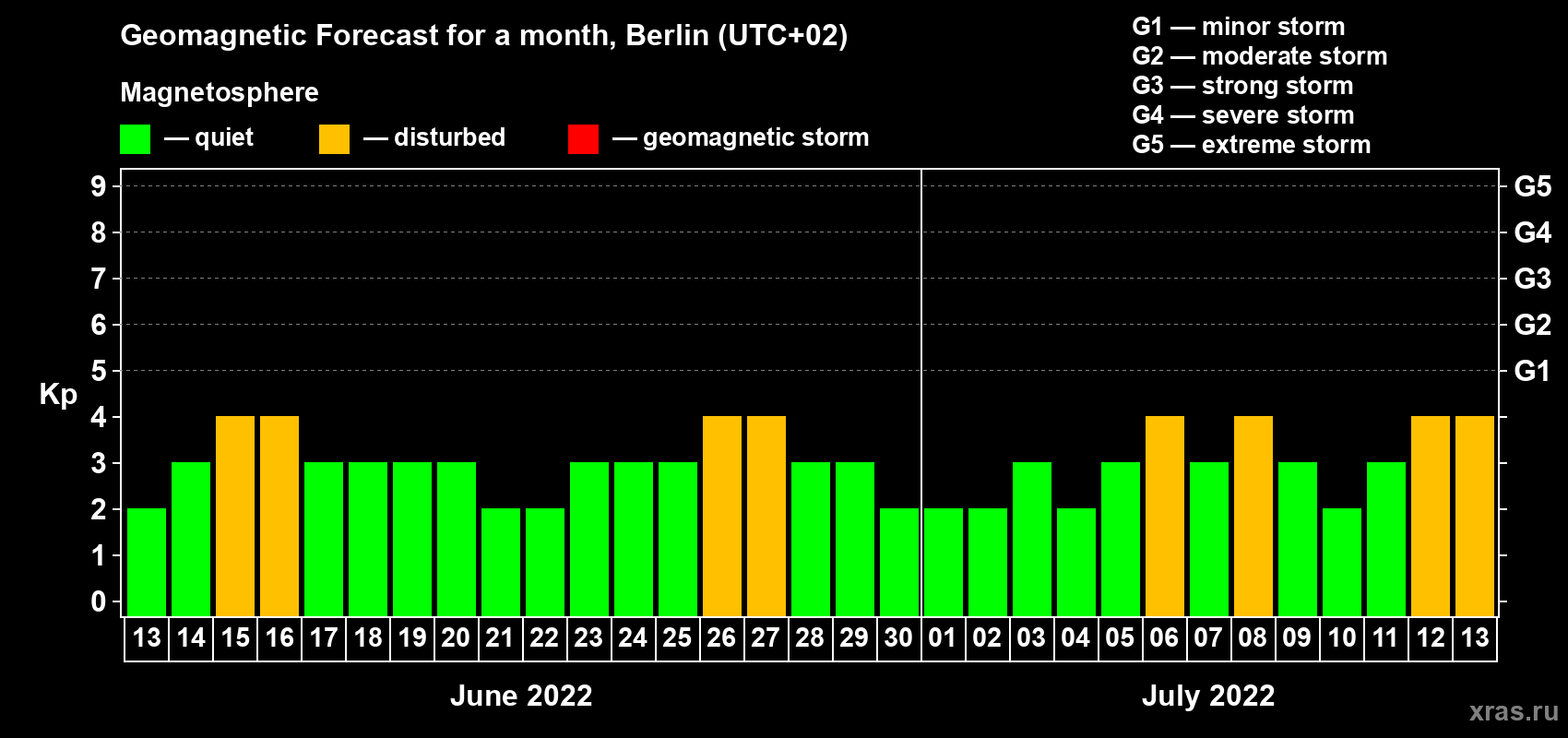 Forecast of the daily maximal value of geomagnetic index Kp for <b>1 month</b> (31 days) <b>from Jun 13, 2022 to Jul 13, 2022</b>