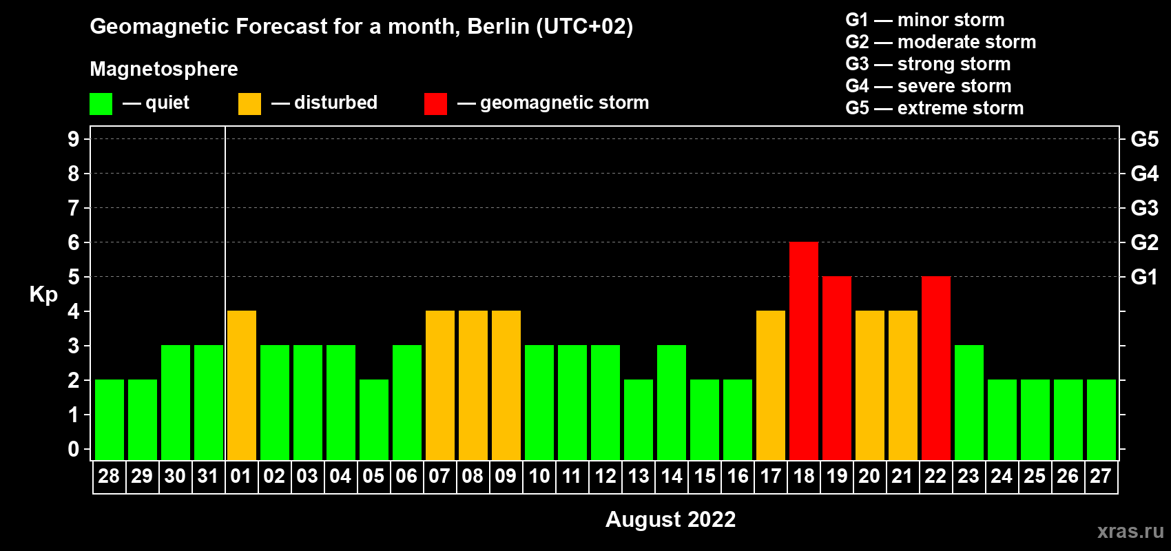 Forecast of the daily maximal value of geomagnetic index Kp for <b>1 month</b> (31 days) <b>from Jul 28, 2022 to Aug 27, 2022</b>