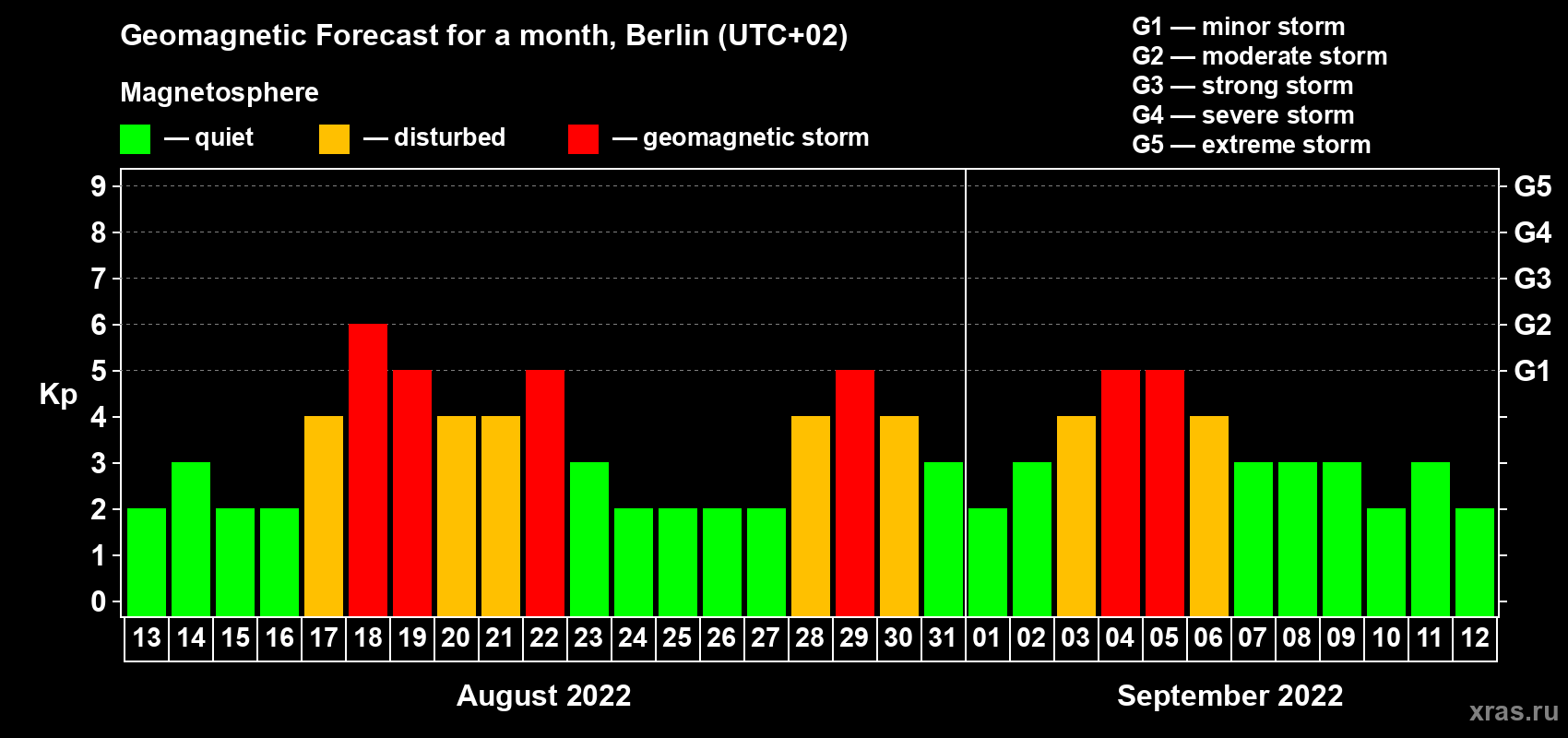 Forecast of the daily maximal value of geomagnetic index Kp for <b>1 month</b> (31 days) <b>from Aug 13, 2022 to Sep 12, 2022</b>