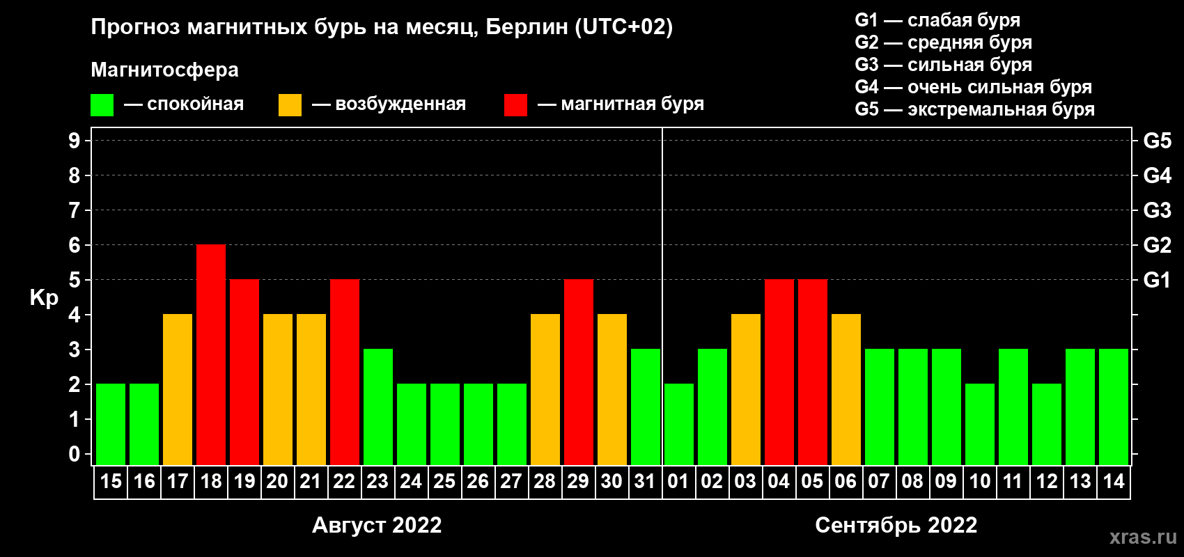 Прогноз максимального суточного геомагнитного индекса Kp на <b>1 месяц</b> (31 день) <b>с 15 августа по 14 сентября 2022 г</b>