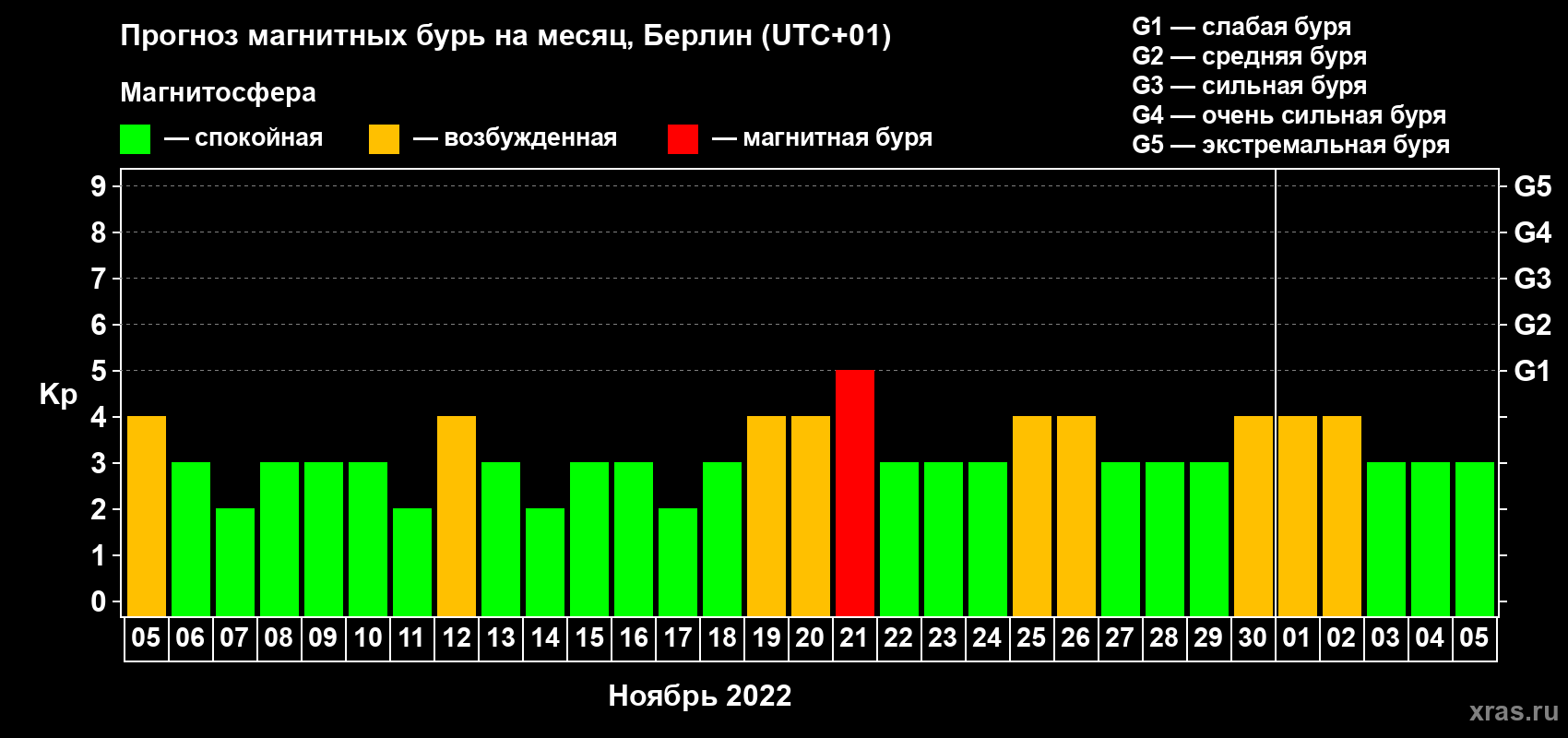 Прогноз максимального суточного геомагнитного индекса Kp на <b>1 месяц</b> (31 день) <b>с 05 ноября по 05 декабря 2022 г</b>