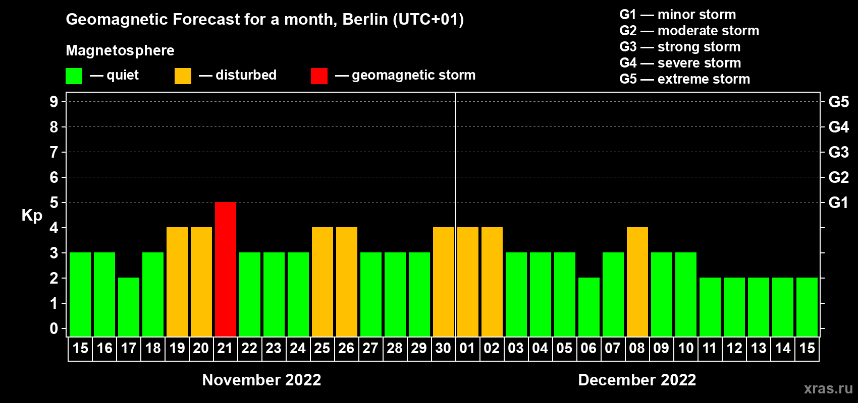Forecast of the daily maximal value of geomagnetic index Kp for <b>1 month</b> (31 days) <b>from Nov 15, 2022 to Dec 15, 2022</b>