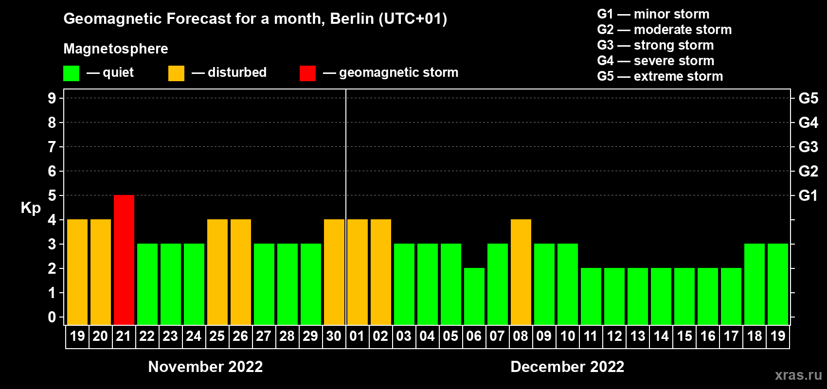 Forecast of the daily maximal value of geomagnetic index Kp for <b>1 month</b> (31 days) <b>from Nov 19, 2022 to Dec 19, 2022</b>