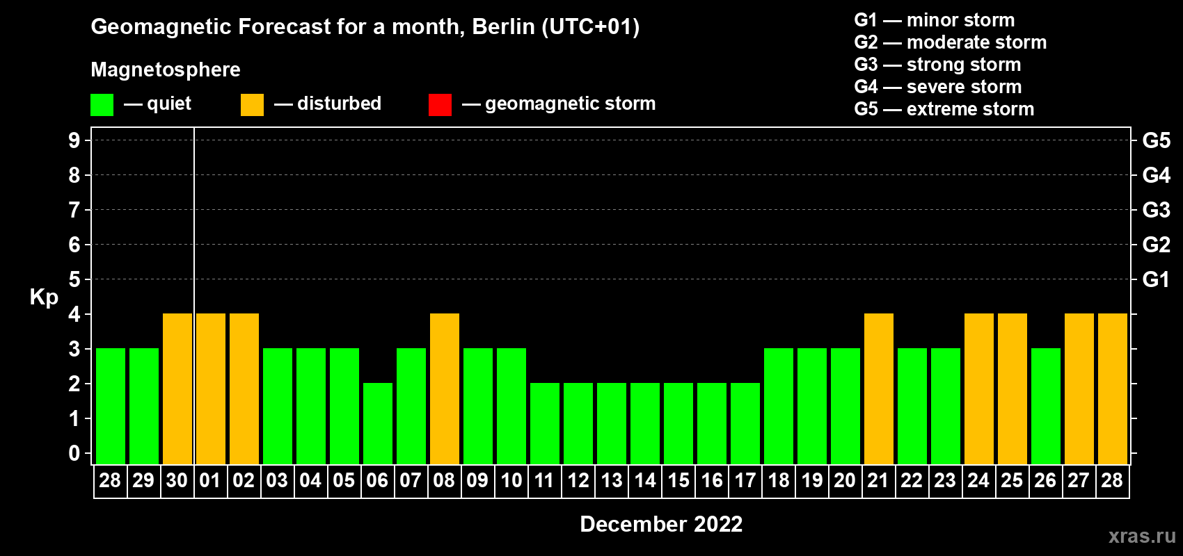 Forecast of the daily maximal value of geomagnetic index Kp for <b>1 month</b> (31 days) <b>from Nov 28, 2022 to Dec 28, 2022</b>