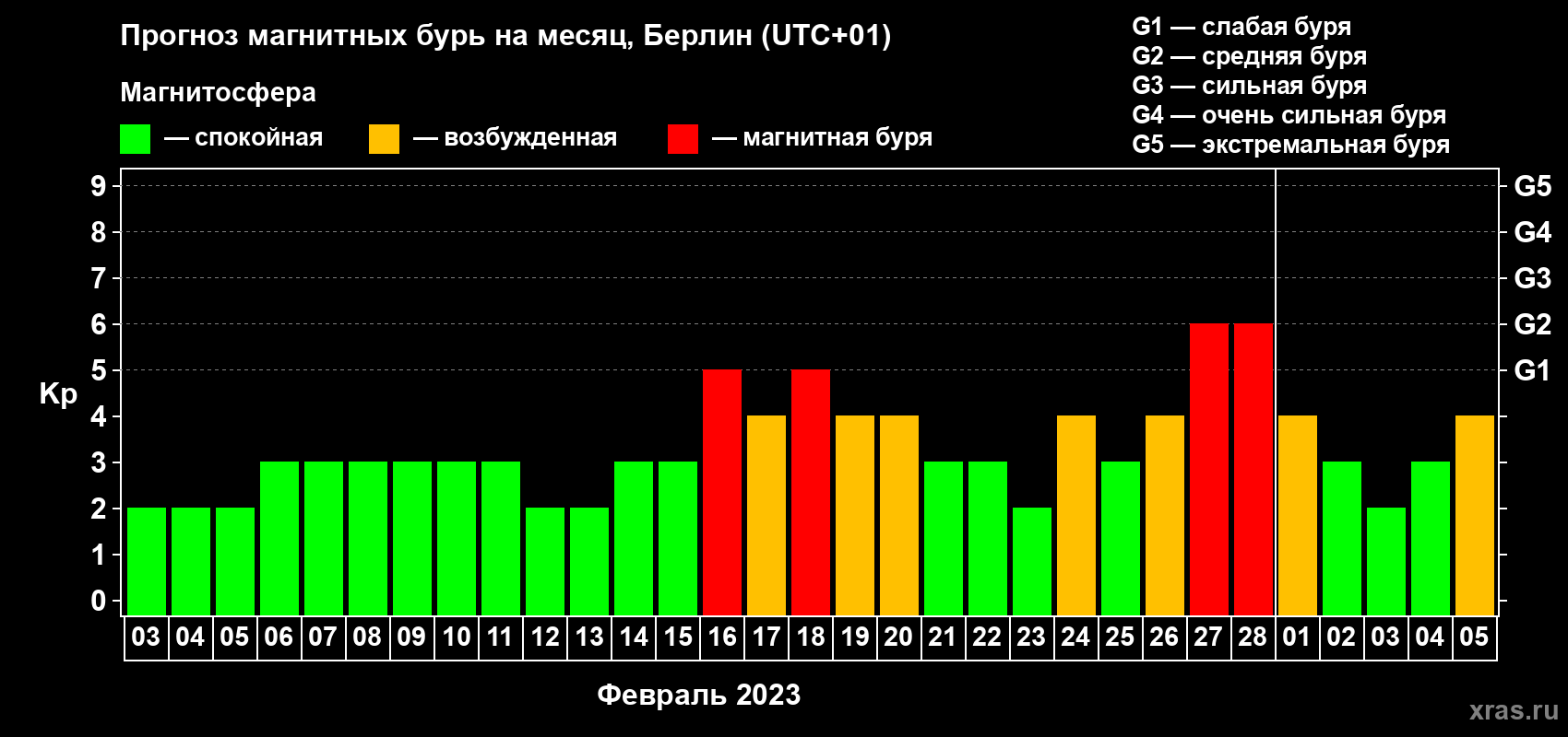 Прогноз максимального суточного геомагнитного индекса Kp на <b>1 месяц</b> (31 день) <b>с 03 февраля по 05 марта 2023 г</b>