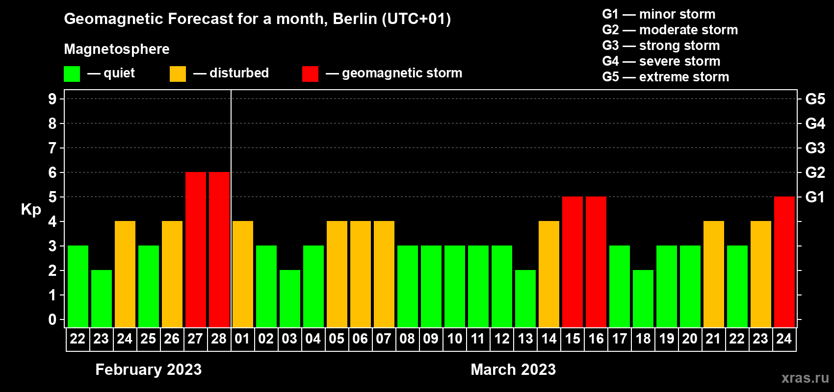 Forecast of the daily maximal value of geomagnetic index Kp for <b>1 month</b> (31 days) <b>from Feb 22, 2023 to Mar 24, 2023</b>