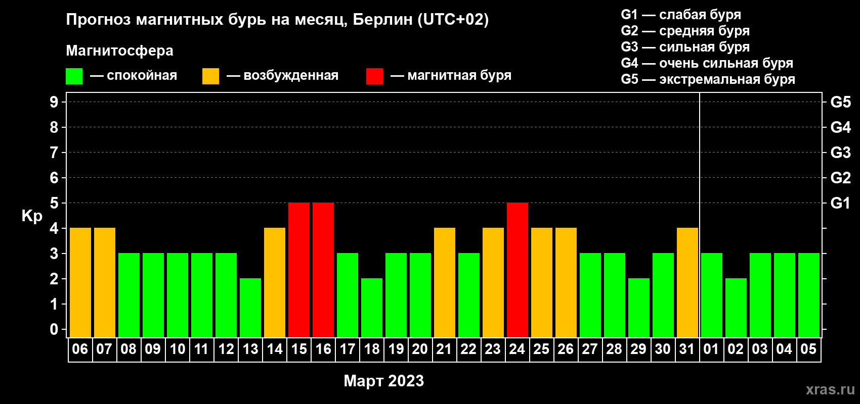 Прогноз максимального суточного геомагнитного индекса Kp на <b>1 месяц</b> (31 день) <b>с 06 марта по 05 апреля 2023 г</b>
