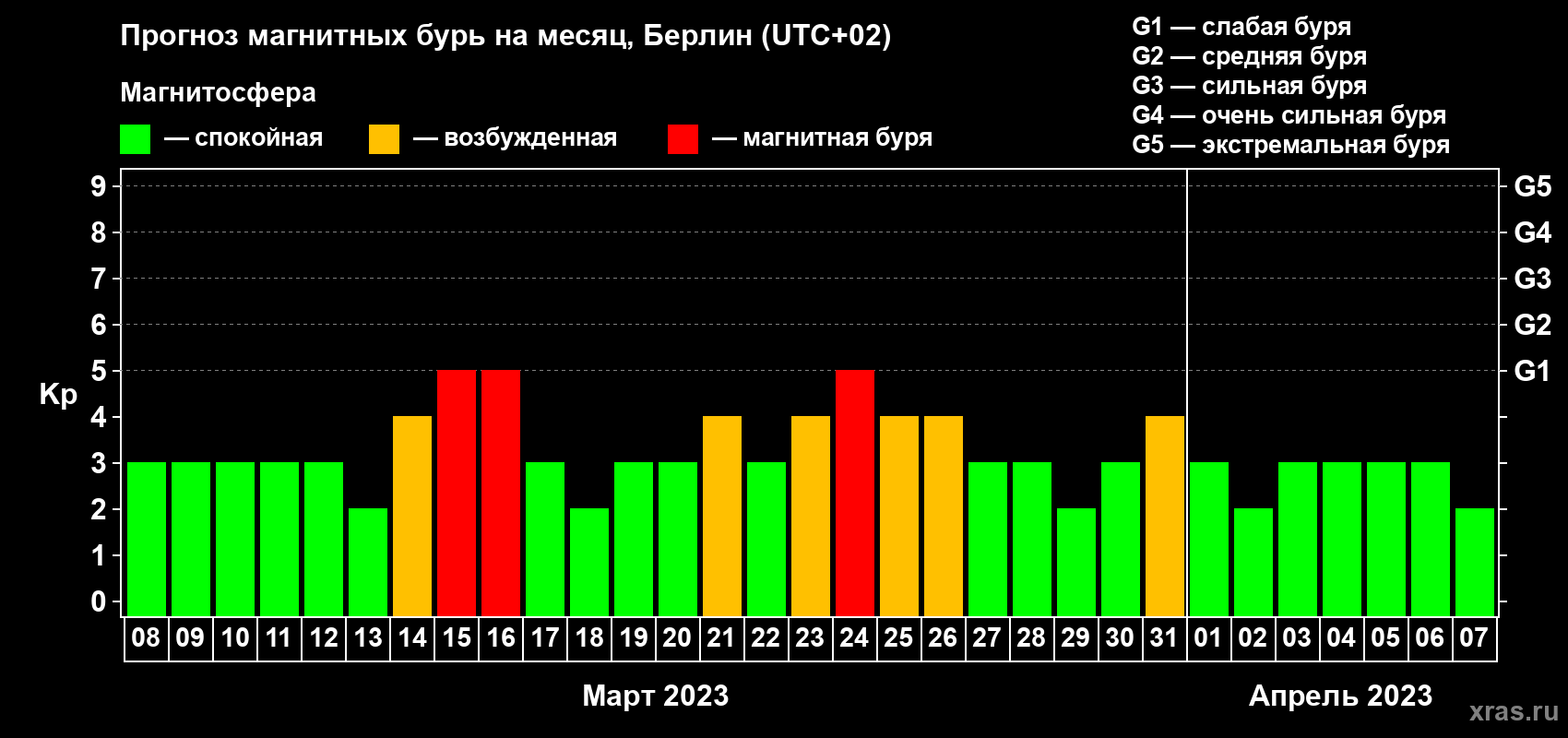 Прогноз максимального суточного геомагнитного индекса Kp на <b>1 месяц</b> (31 день) <b>с 08 марта по 07 апреля 2023 г</b>