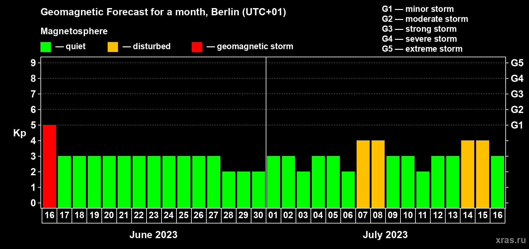 Forecast of the daily maximal value of geomagnetic index Kp for <b>1 month</b> (31 days) <b>from Jun 16, 2023 to Jul 16, 2023</b>