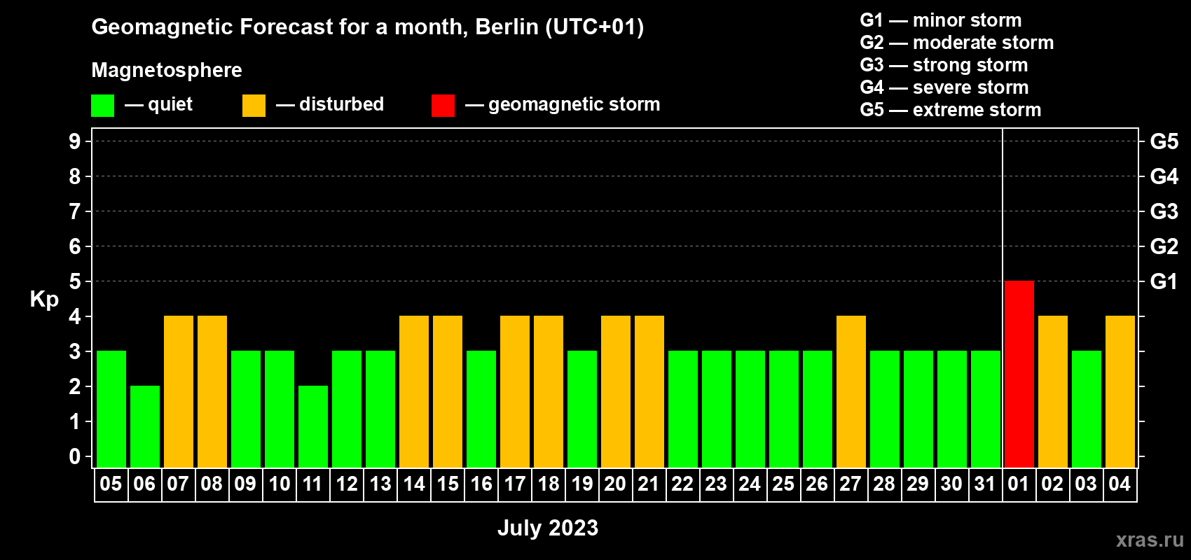 Forecast of the daily maximal value of geomagnetic index Kp for <b>1 month</b> (31 days) <b>from Jul 05, 2023 to Aug 04, 2023</b>