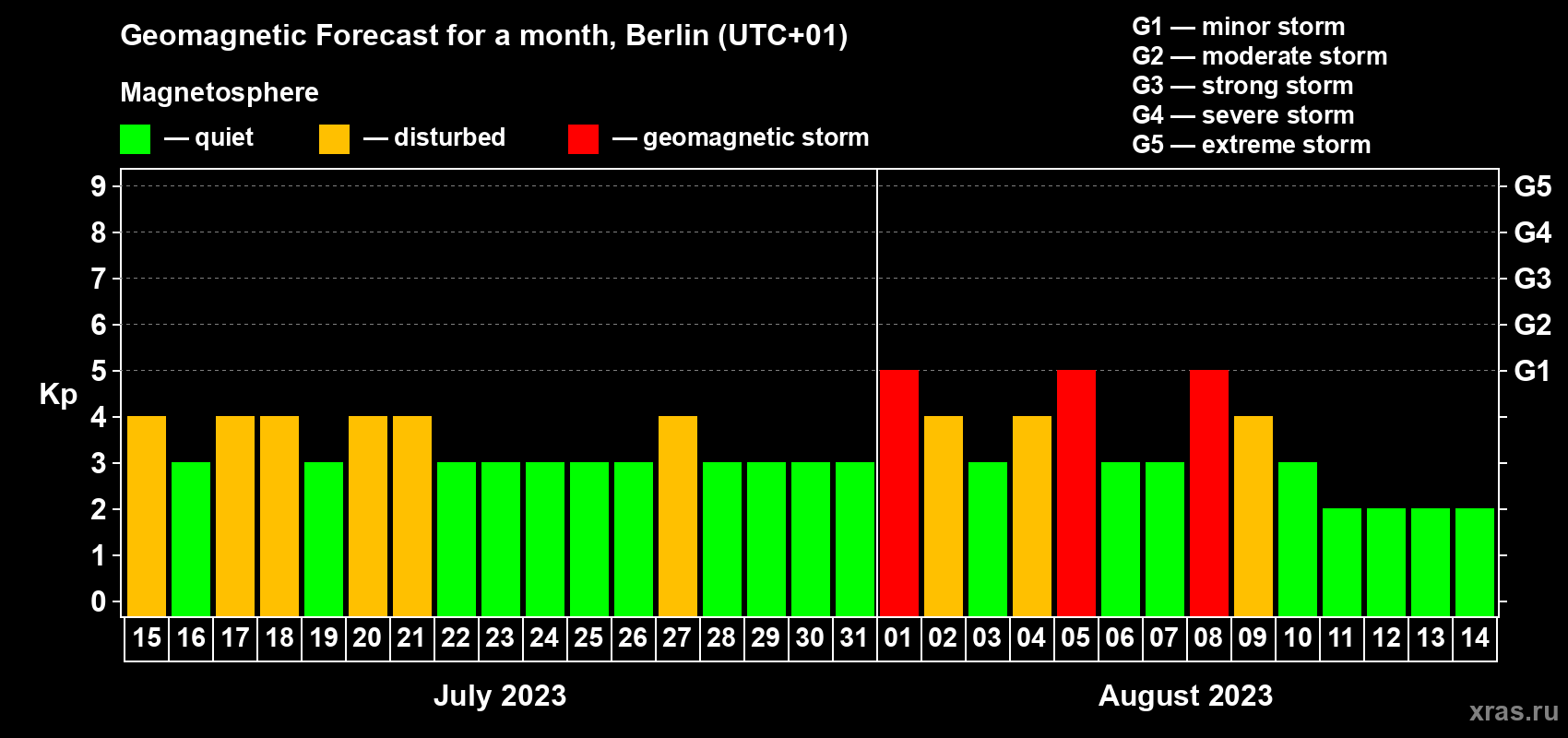 Forecast of the daily maximal value of geomagnetic index Kp for <b>1 month</b> (31 days) <b>from Jul 15, 2023 to Aug 14, 2023</b>