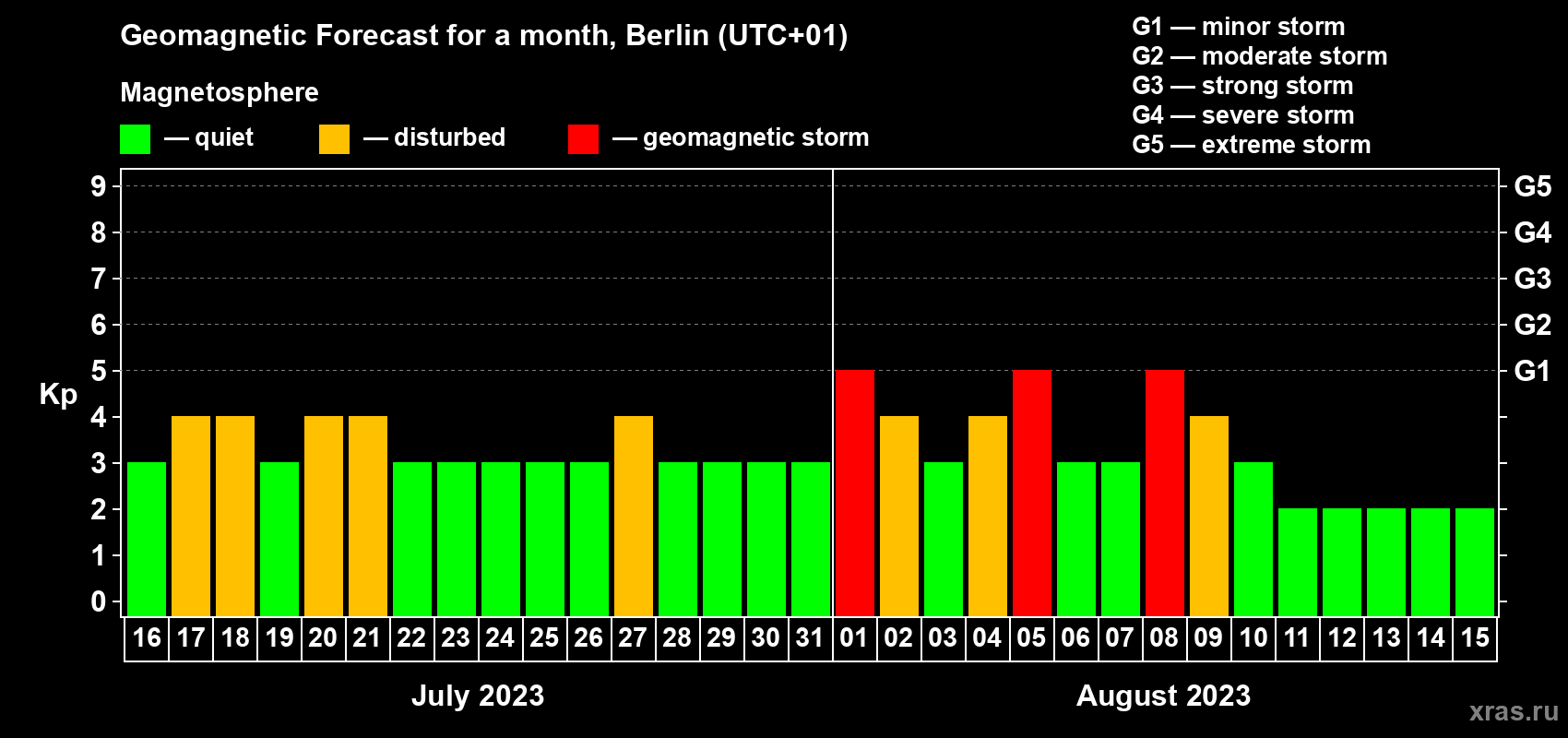 Forecast of the daily maximal value of geomagnetic index Kp for <b>1 month</b> (31 days) <b>from Jul 16, 2023 to Aug 15, 2023</b>
