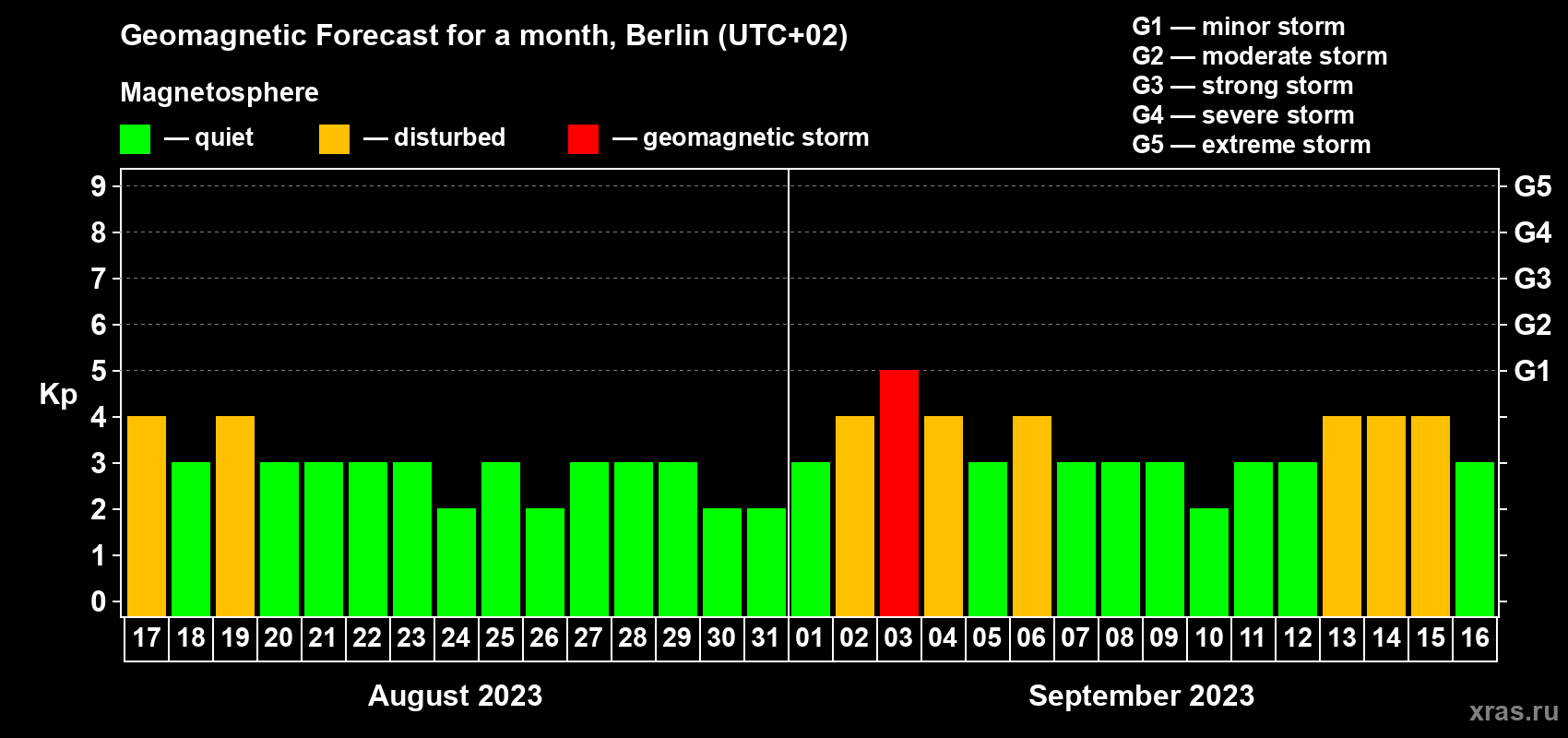 Forecast of the daily maximal value of geomagnetic index Kp for <b>1 month</b> (31 days) <b>from Aug 17, 2023 to Sep 16, 2023</b>