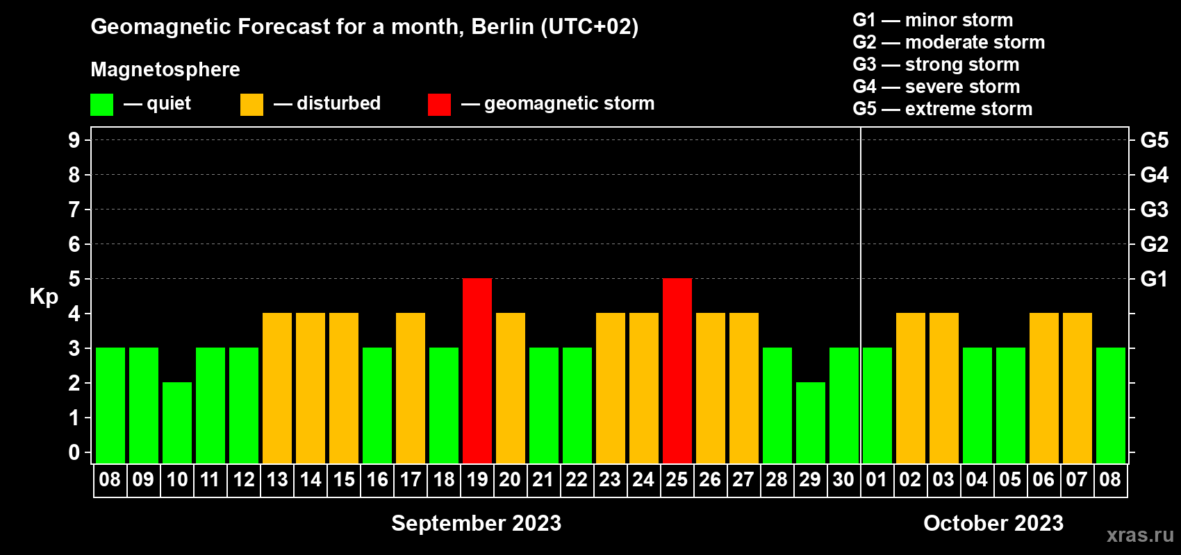 Forecast of the daily maximal value of geomagnetic index Kp for <b>1 month</b> (31 days) <b>from Sep 08, 2023 to Oct 08, 2023</b>