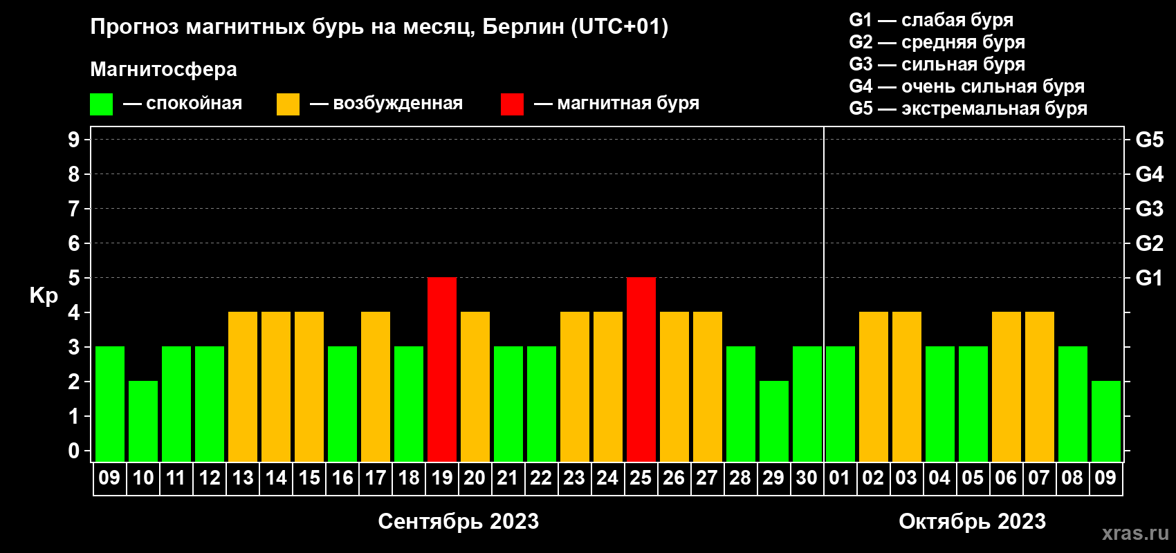 Прогноз максимального суточного геомагнитного индекса Kp на <b>1 месяц</b> (31 день) <b>с 09 сентября по 09 октября 2023 г</b>