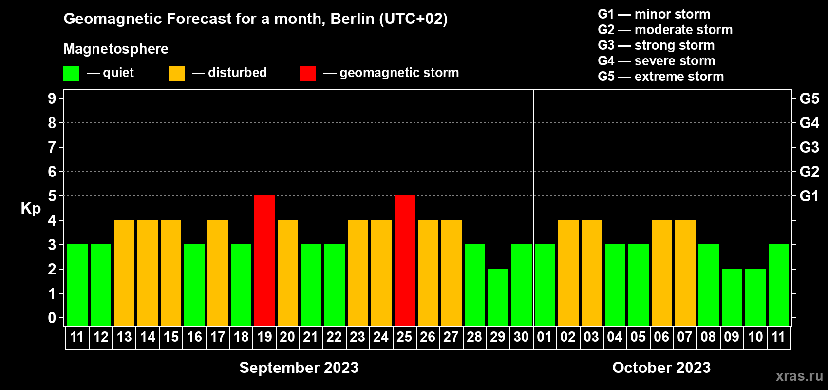 Forecast of the daily maximal value of geomagnetic index Kp for <b>1 month</b> (31 days) <b>from Sep 11, 2023 to Oct 11, 2023</b>