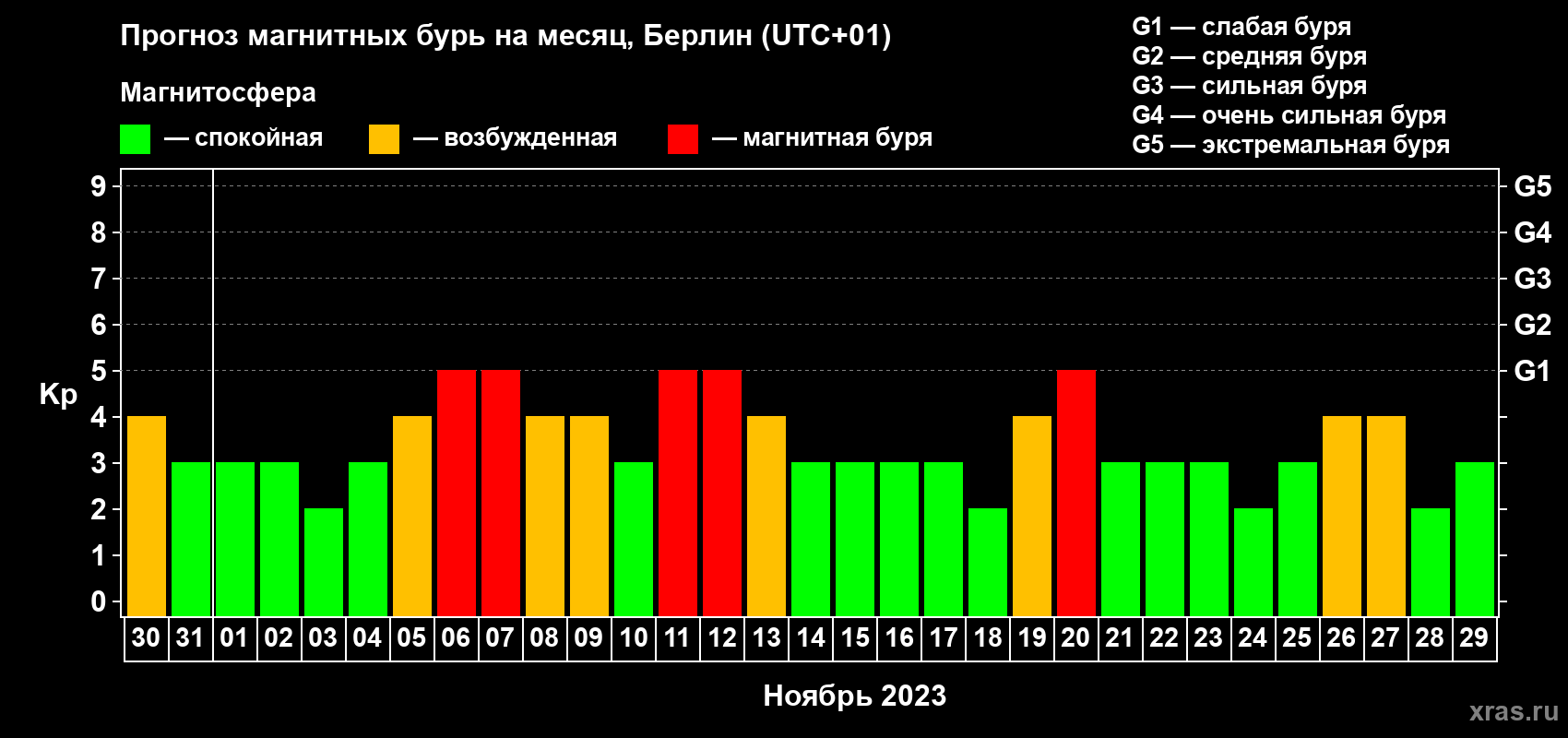 Прогноз максимального суточного геомагнитного индекса Kp на <b>1 месяц</b> (31 день) <b>с 30 октября по 29 ноября 2023 г</b>