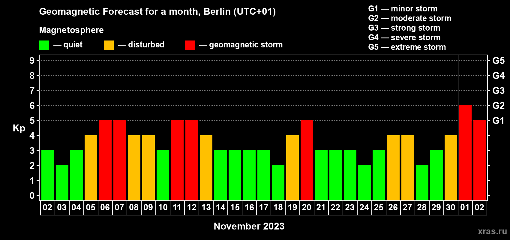Forecast of the daily maximal value of geomagnetic index Kp for <b>1 month</b> (31 days) <b>from Nov 02, 2023 to Dec 02, 2023</b>