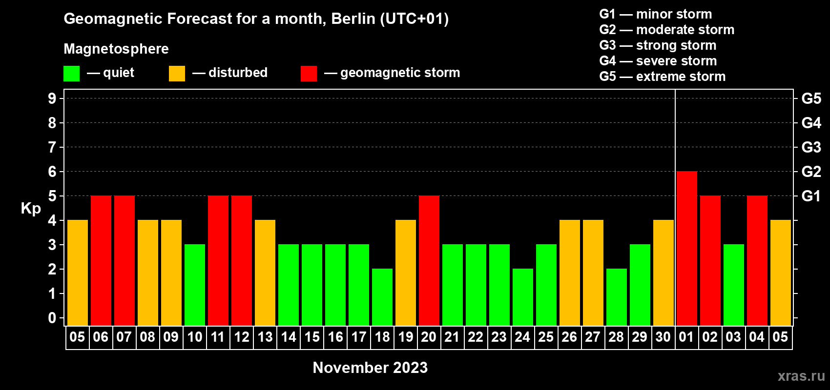 Forecast of the daily maximal value of geomagnetic index Kp for <b>1 month</b> (31 days) <b>from Nov 05, 2023 to Dec 05, 2023</b>
