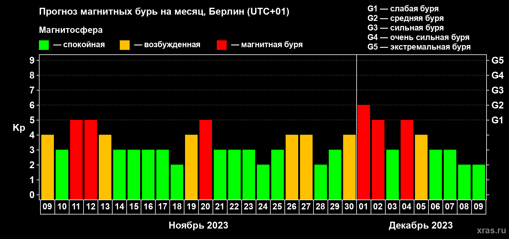 Прогноз максимального суточного геомагнитного индекса Kp на <b>1 месяц</b> (31 день) <b>с 09 ноября по 09 декабря 2023 г</b>