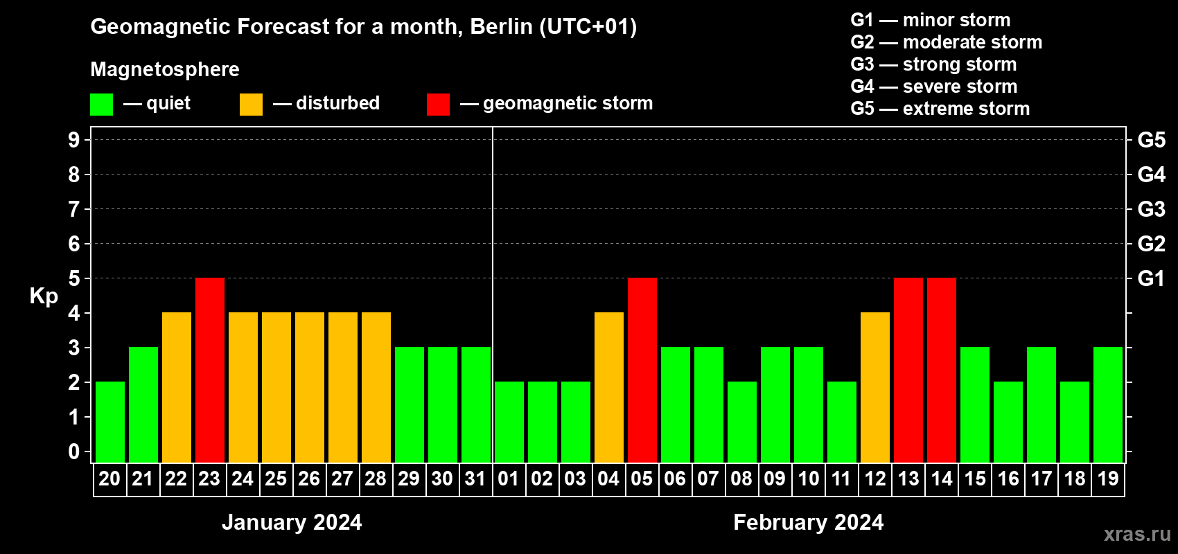 Forecast of the daily maximal value of geomagnetic index Kp for <b>1 month</b> (31 days) <b>from Jan 20, 2024 to Feb 19, 2024</b>