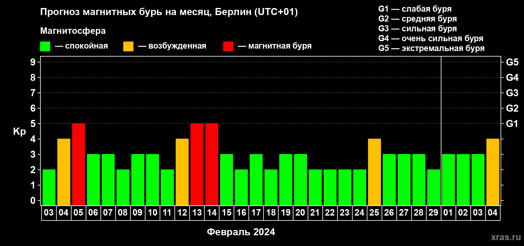 Прогноз максимального суточного геомагнитного индекса Kp на <b>1 месяц</b> (31 день) <b>с 03 февраля по 04 марта 2024 г</b>