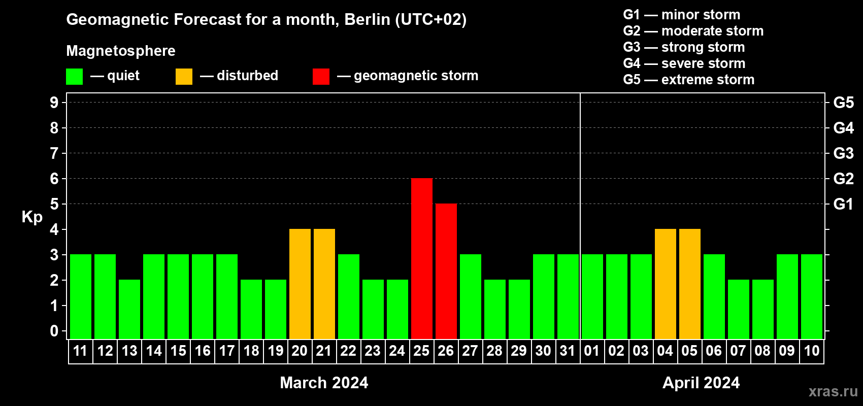 Forecast of the daily maximal value of geomagnetic index Kp for <b>1 month</b> (31 days) <b>from Mar 11, 2024 to Apr 10, 2024</b>