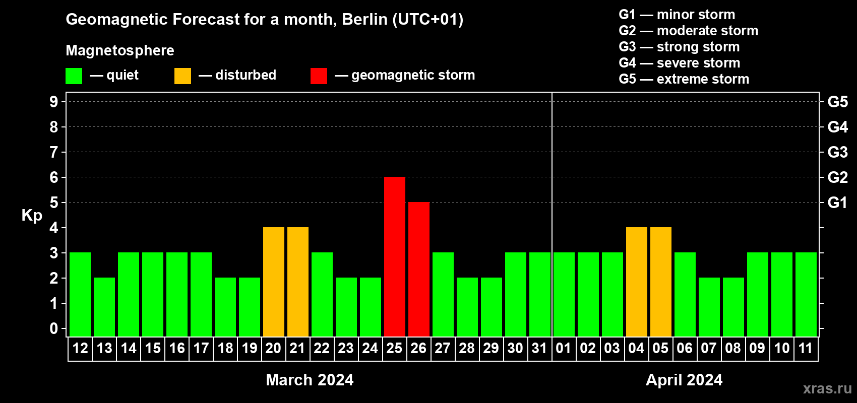 Forecast of the daily maximal value of geomagnetic index Kp for <b>1 month</b> (31 days) <b>from Mar 12, 2024 to Apr 11, 2024</b>