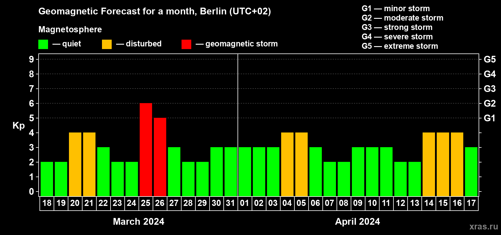 Forecast of the daily maximal value of geomagnetic index Kp for <b>1 month</b> (31 days) <b>from Mar 18, 2024 to Apr 17, 2024</b>